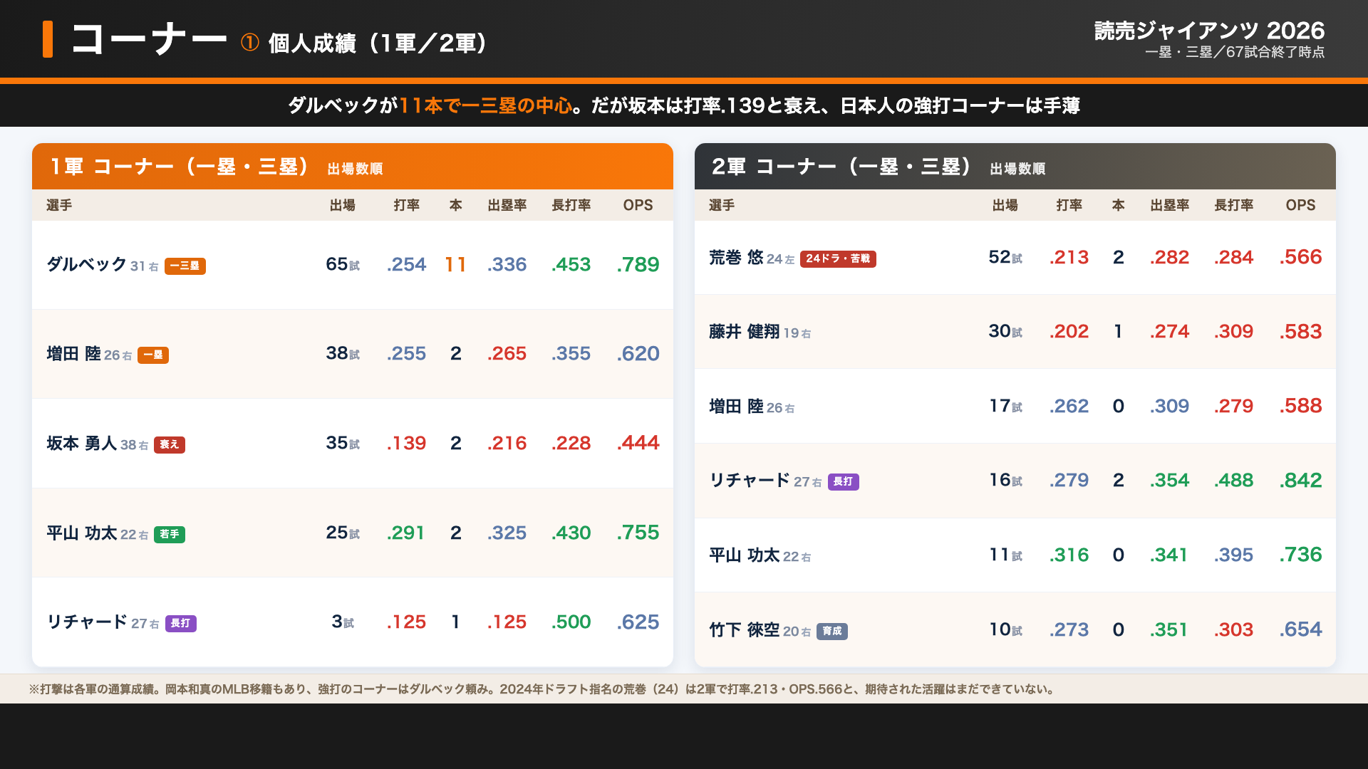 巨人 コーナー 個人成績