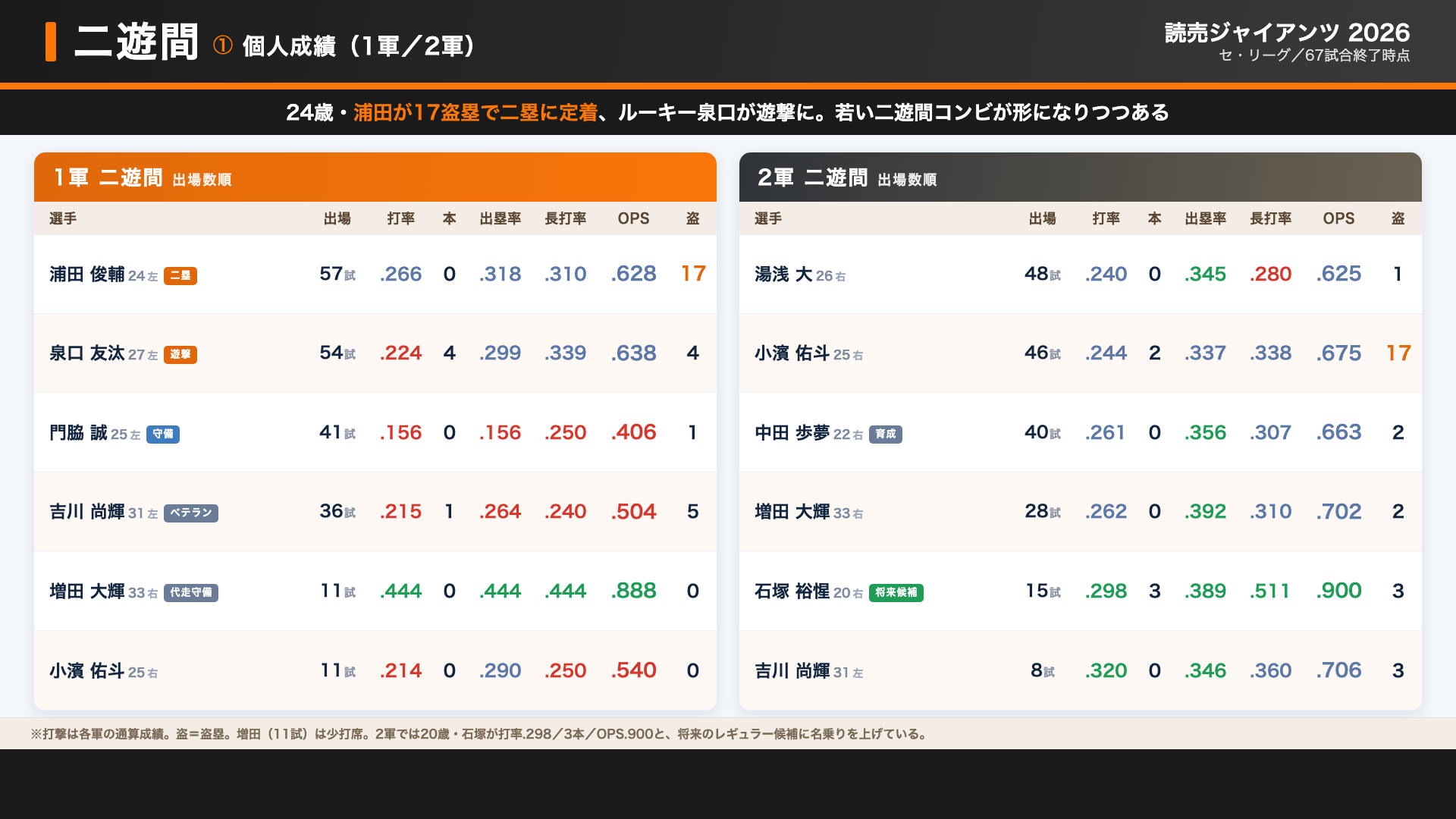 巨人 二遊間 個人成績