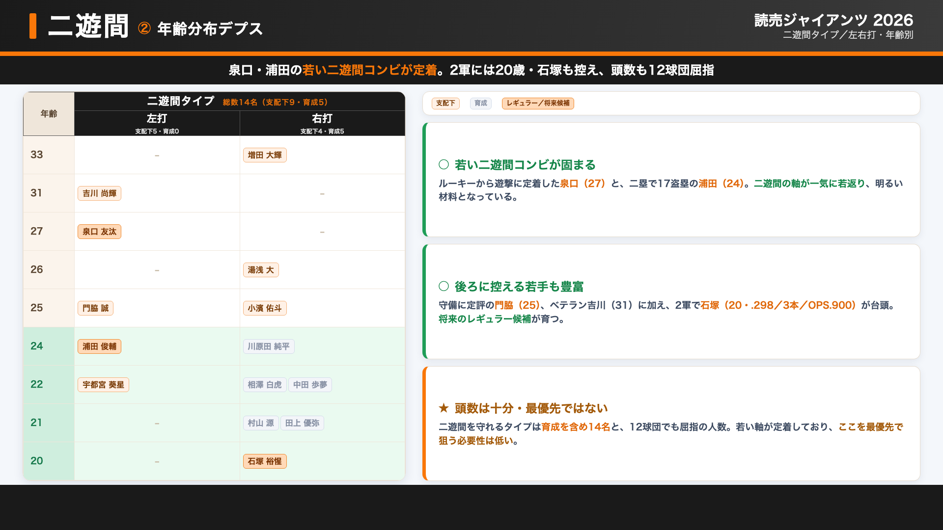 巨人 二遊間 年齢分布デプス