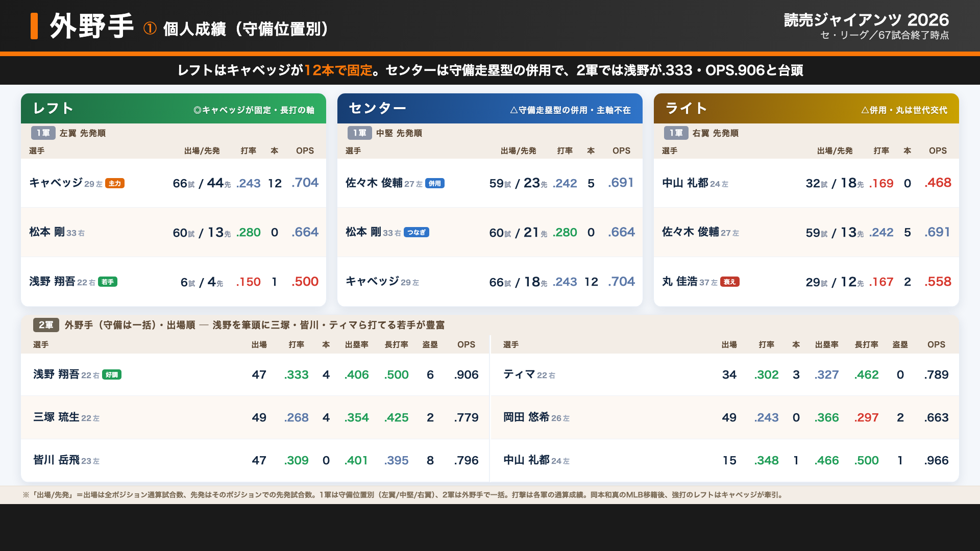 巨人 外野 個人成績