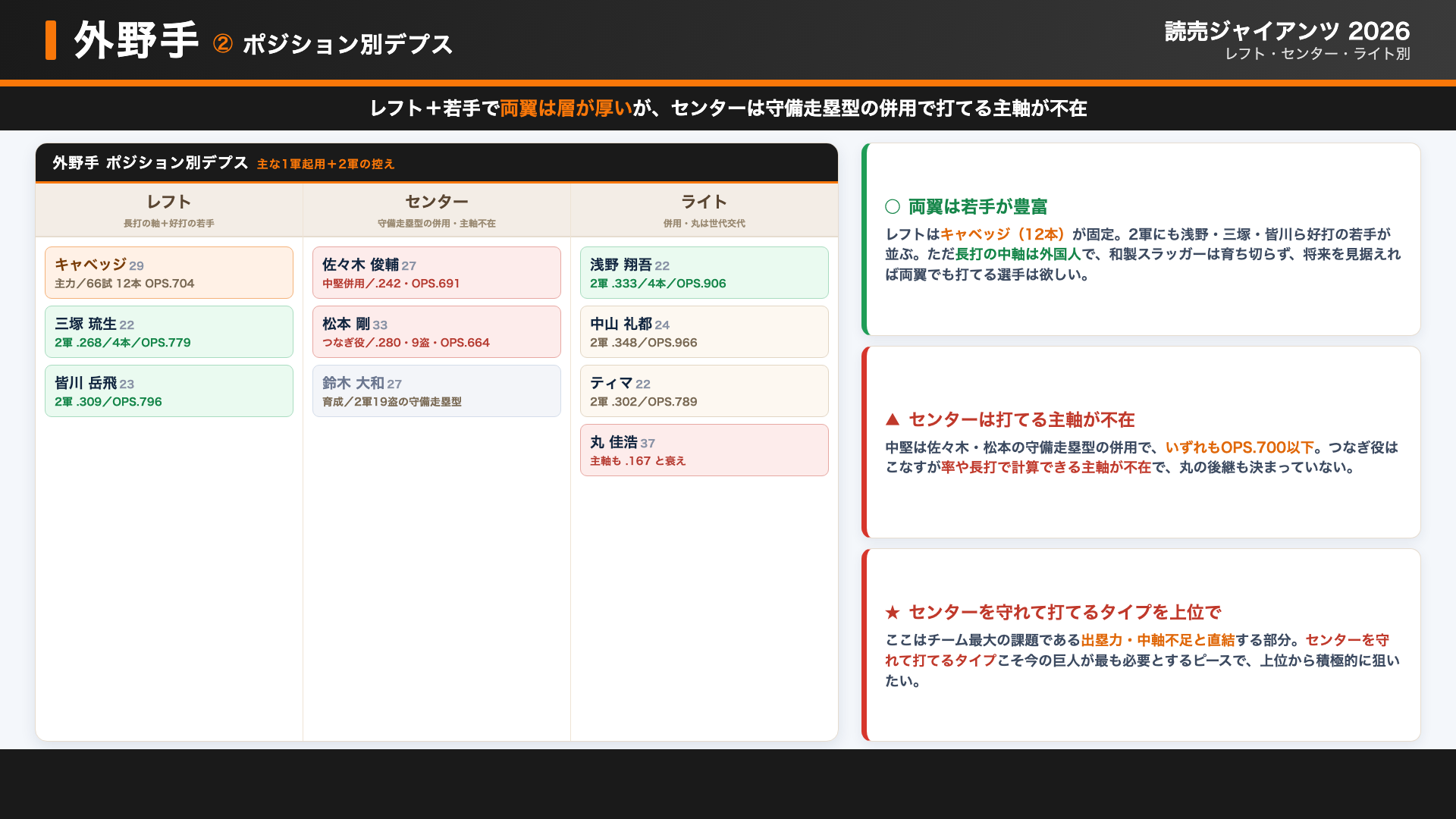 巨人 外野 年齢分布デプス