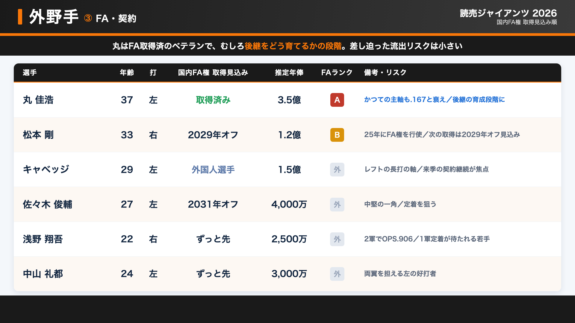 巨人 外野 FA