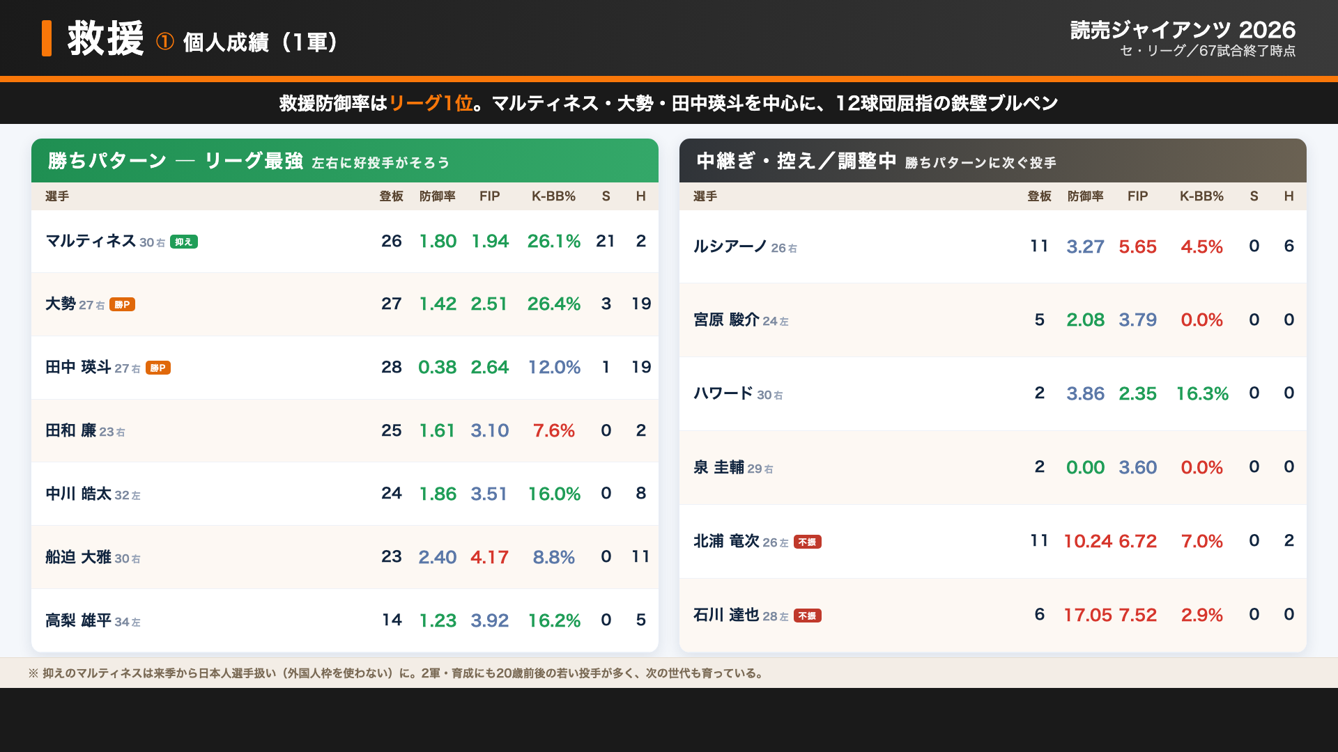 巨人 救援 個人成績