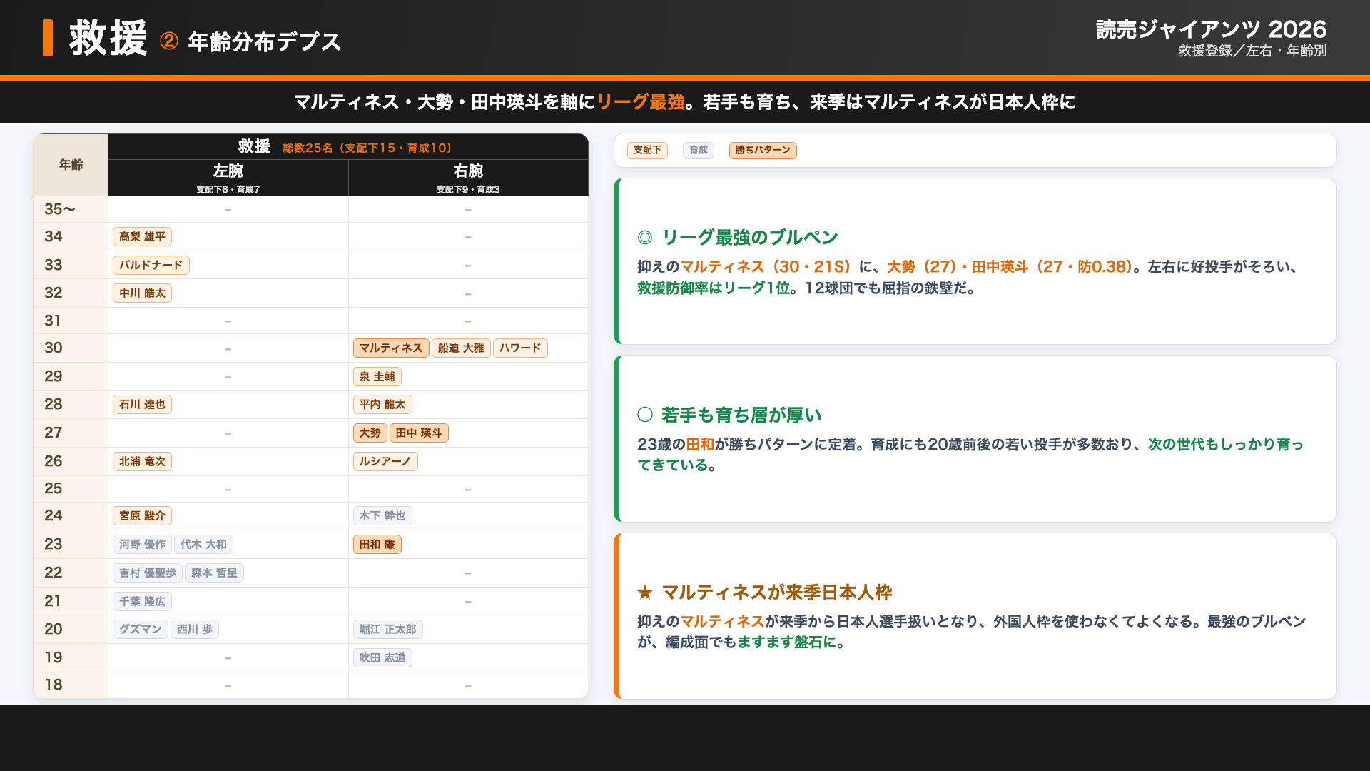 巨人 救援 年齢分布デプス