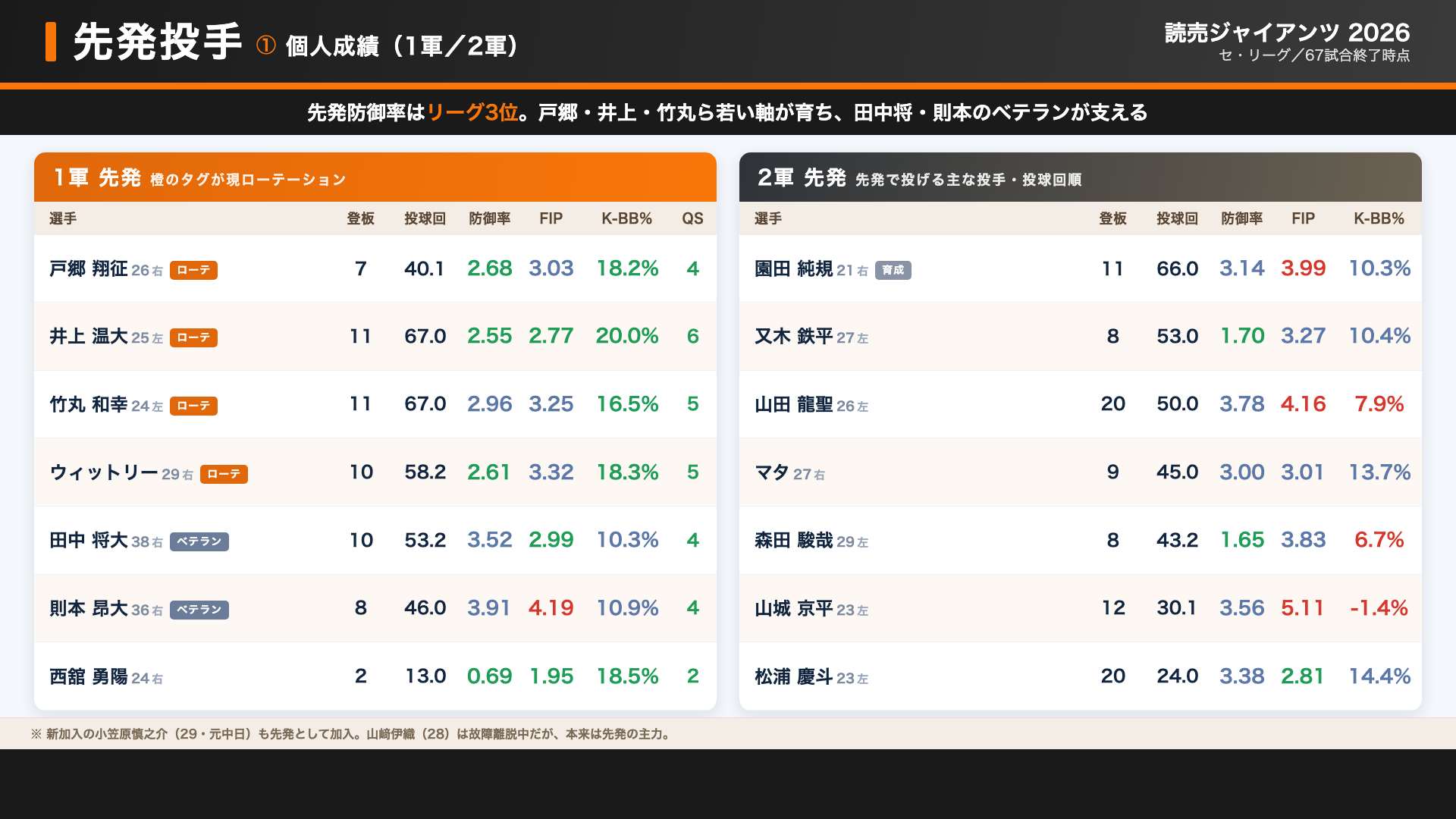 巨人 先発 個人成績