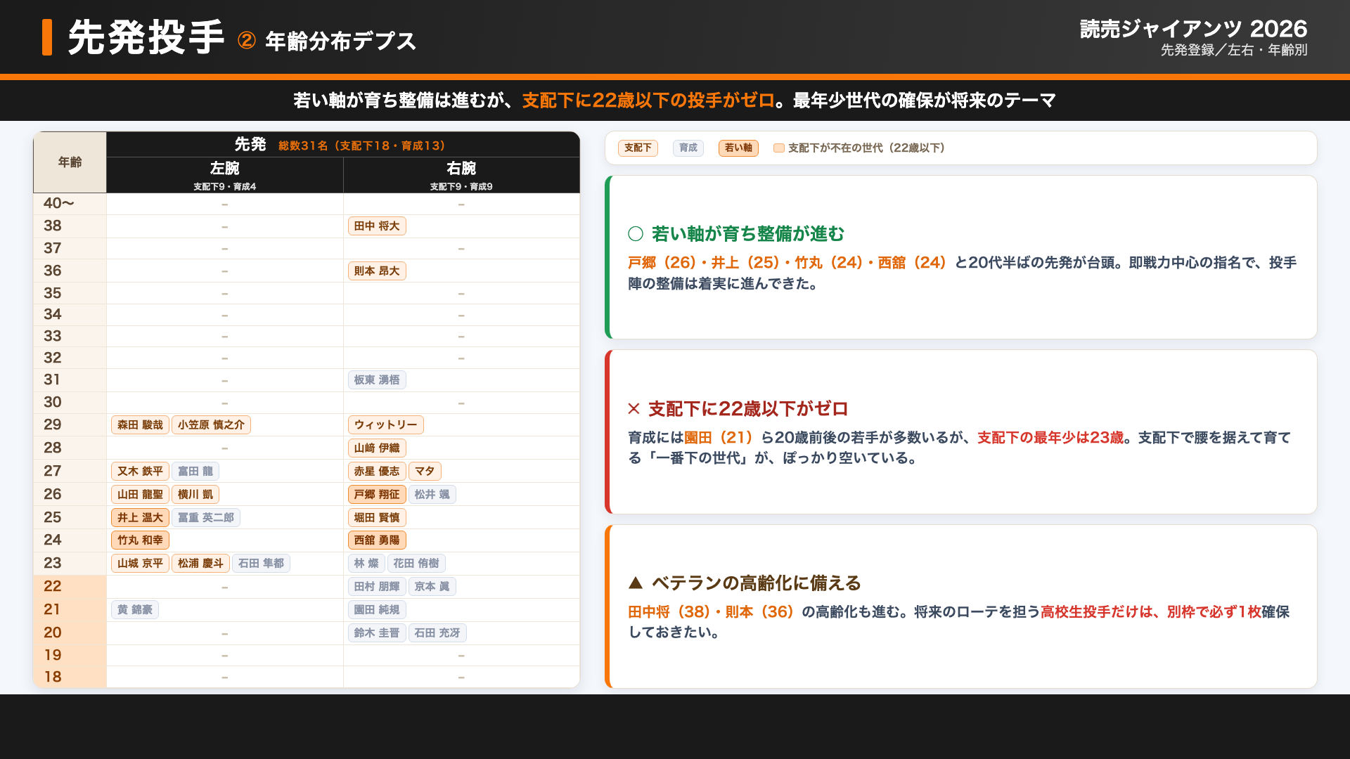 巨人 先発 年齢分布デプス
