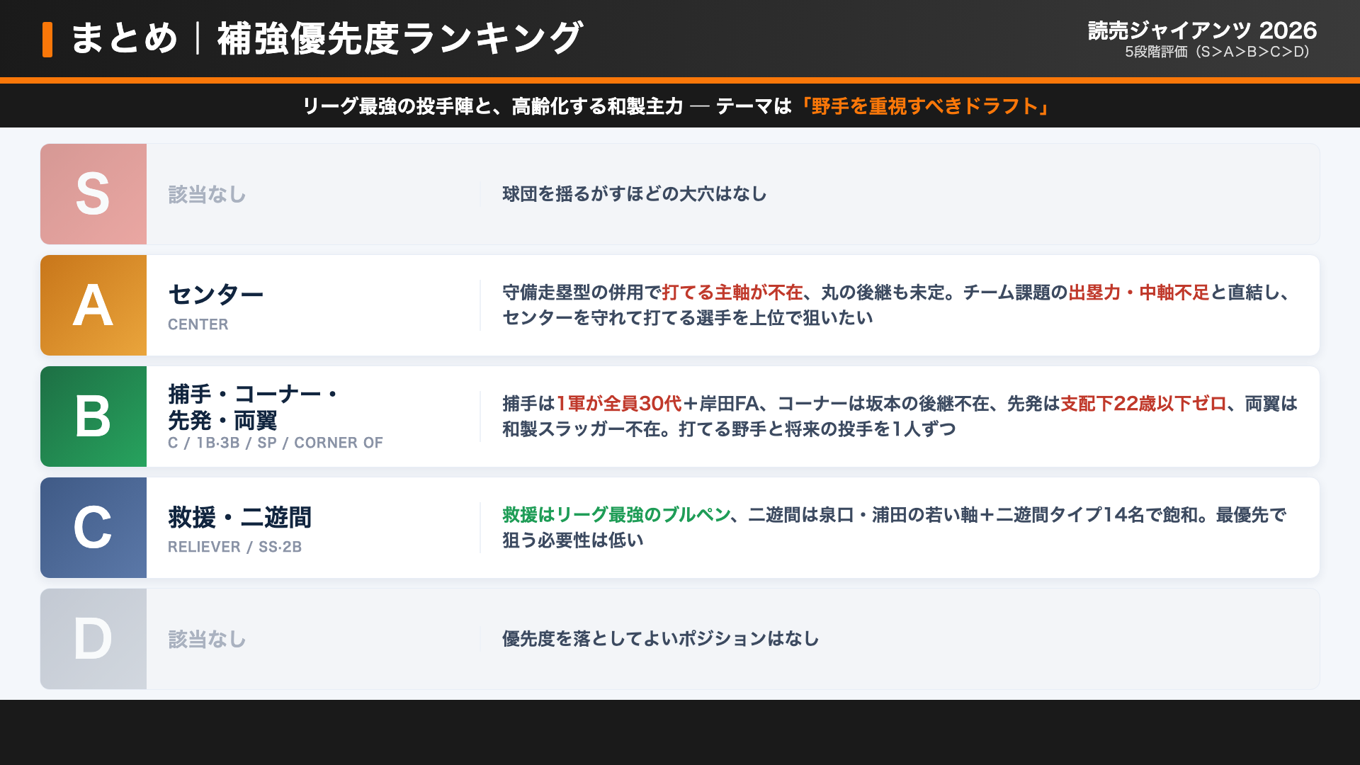 巨人 補強優先度ランキング