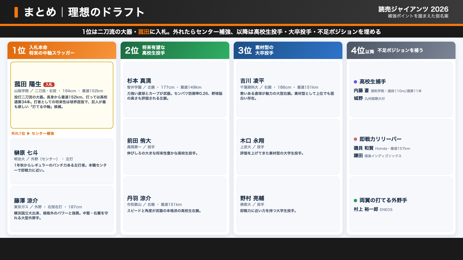 巨人 理想のドラフト方針