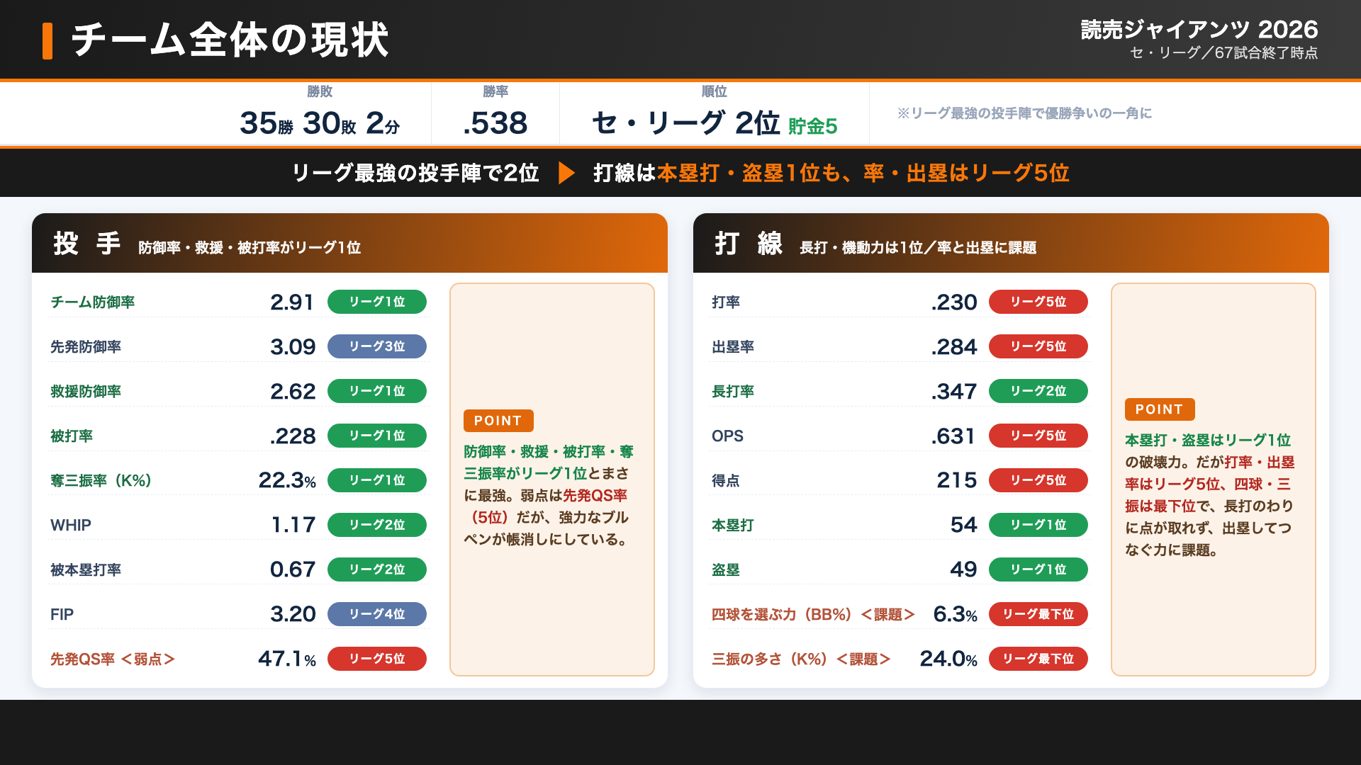 読売ジャイアンツ チーム全体の現状