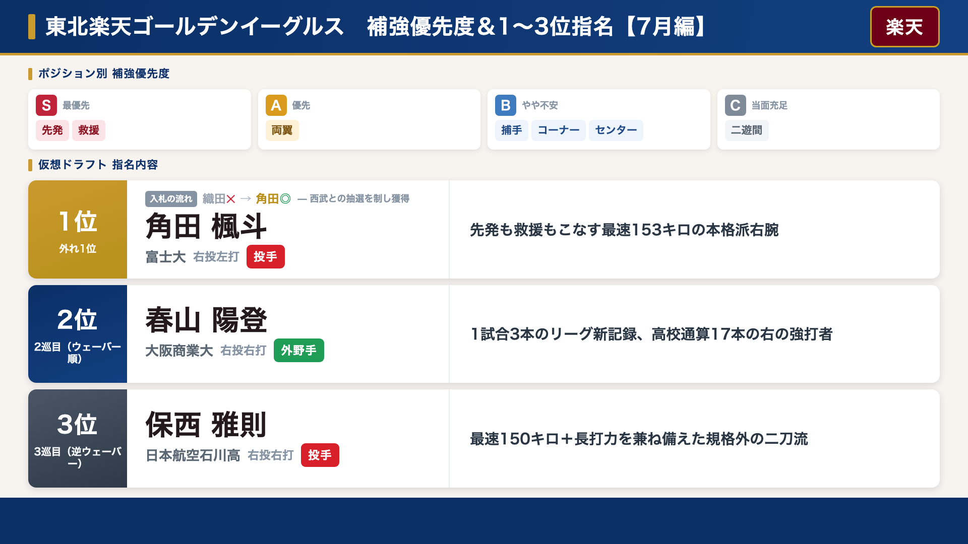 楽天 補強優先度と仮想ドラフト指名内容