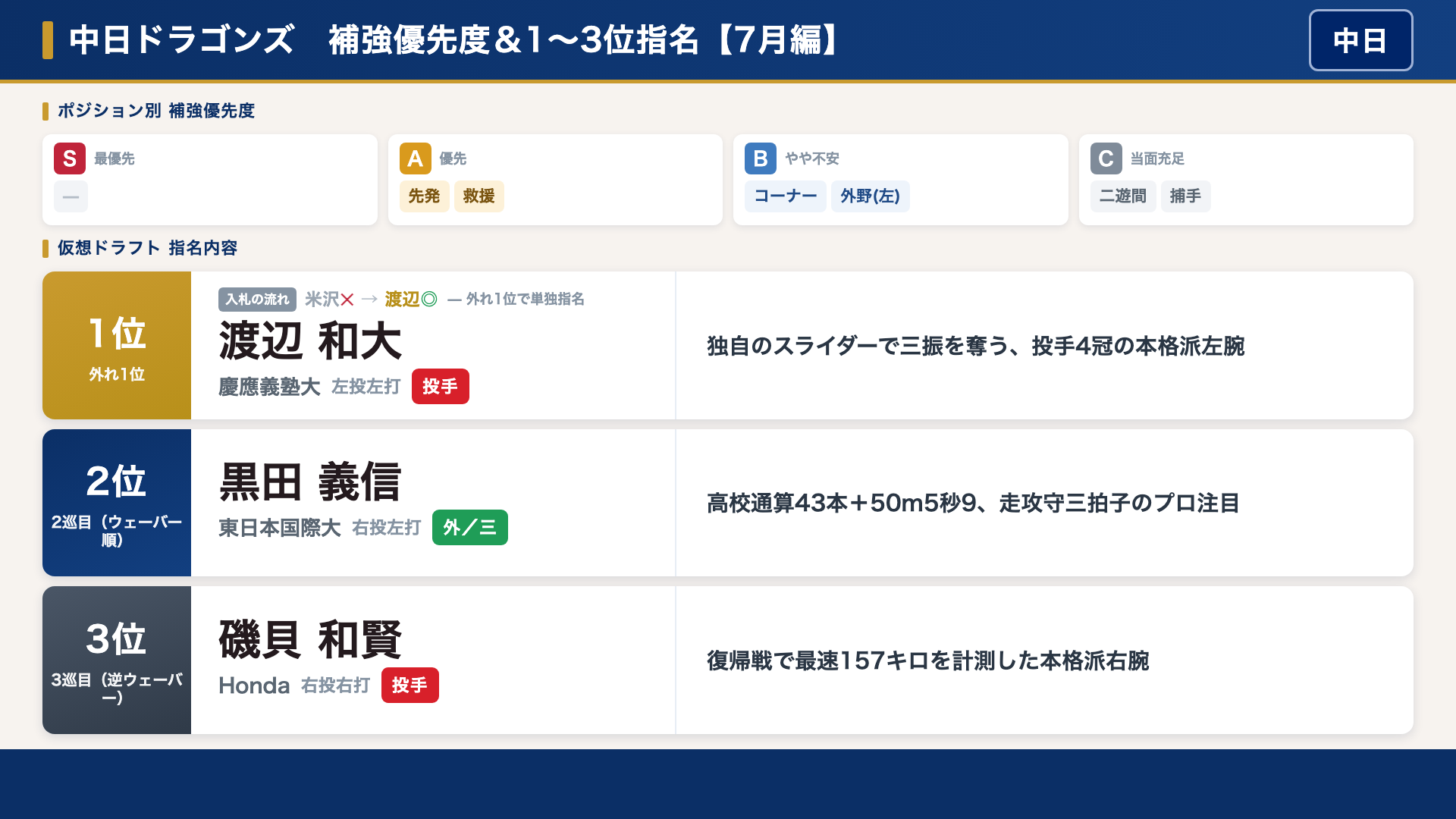 中日 補強優先度と仮想ドラフト指名内容