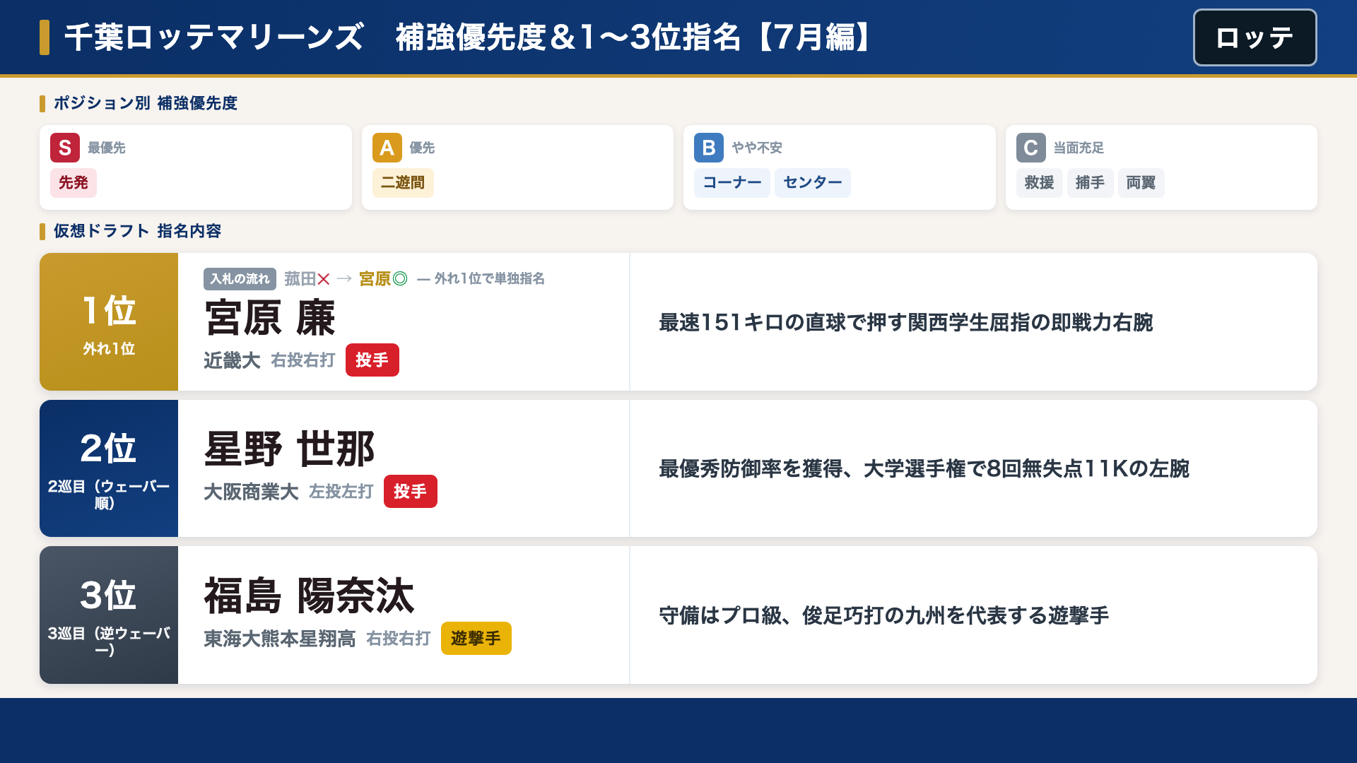 ロッテ 補強優先度と仮想ドラフト指名内容