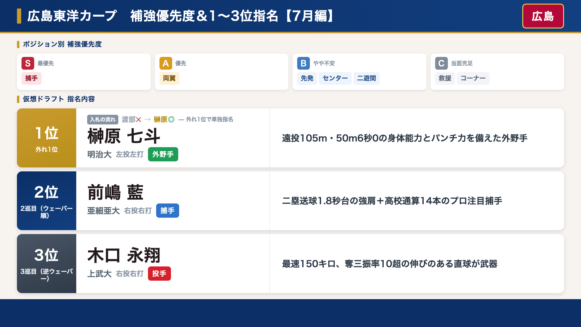 広島 補強優先度と仮想ドラフト指名内容