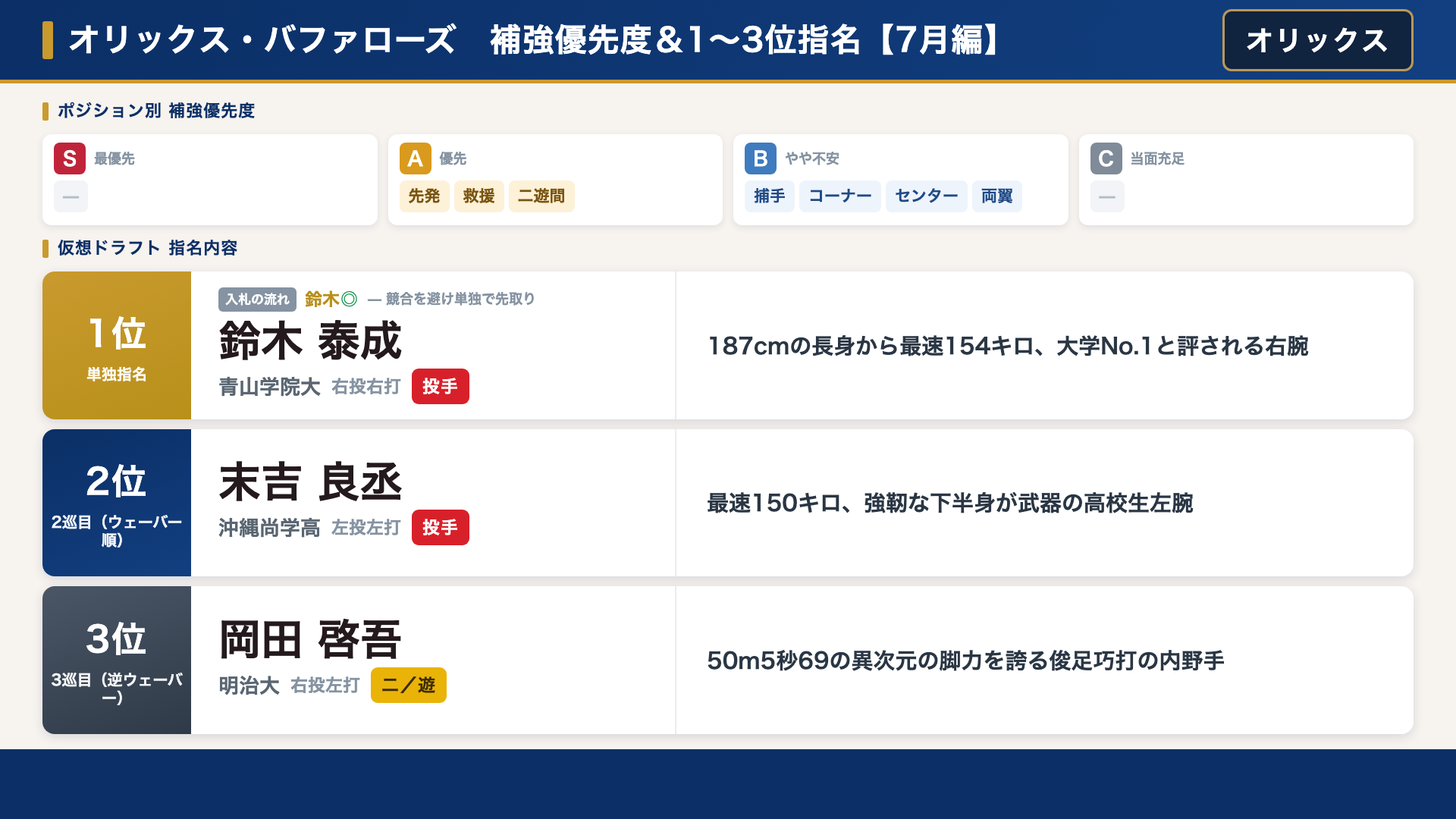 オリックス 補強優先度と仮想ドラフト指名内容