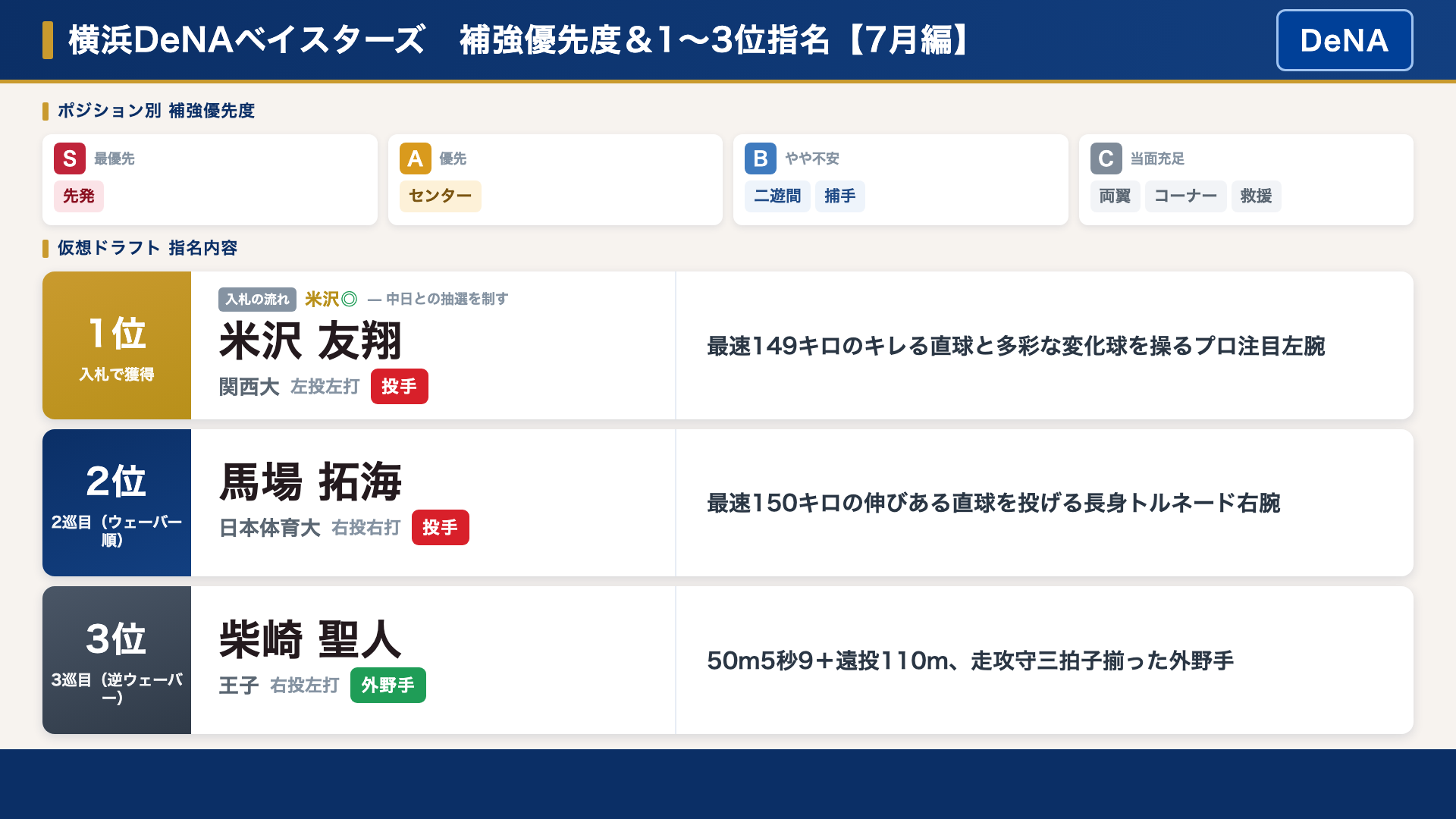 DeNA 補強優先度と仮想ドラフト指名内容