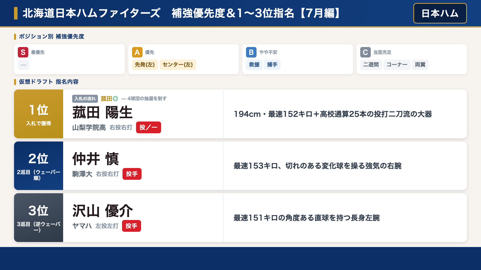 日本ハム 補強優先度と仮想ドラフト指名内容
