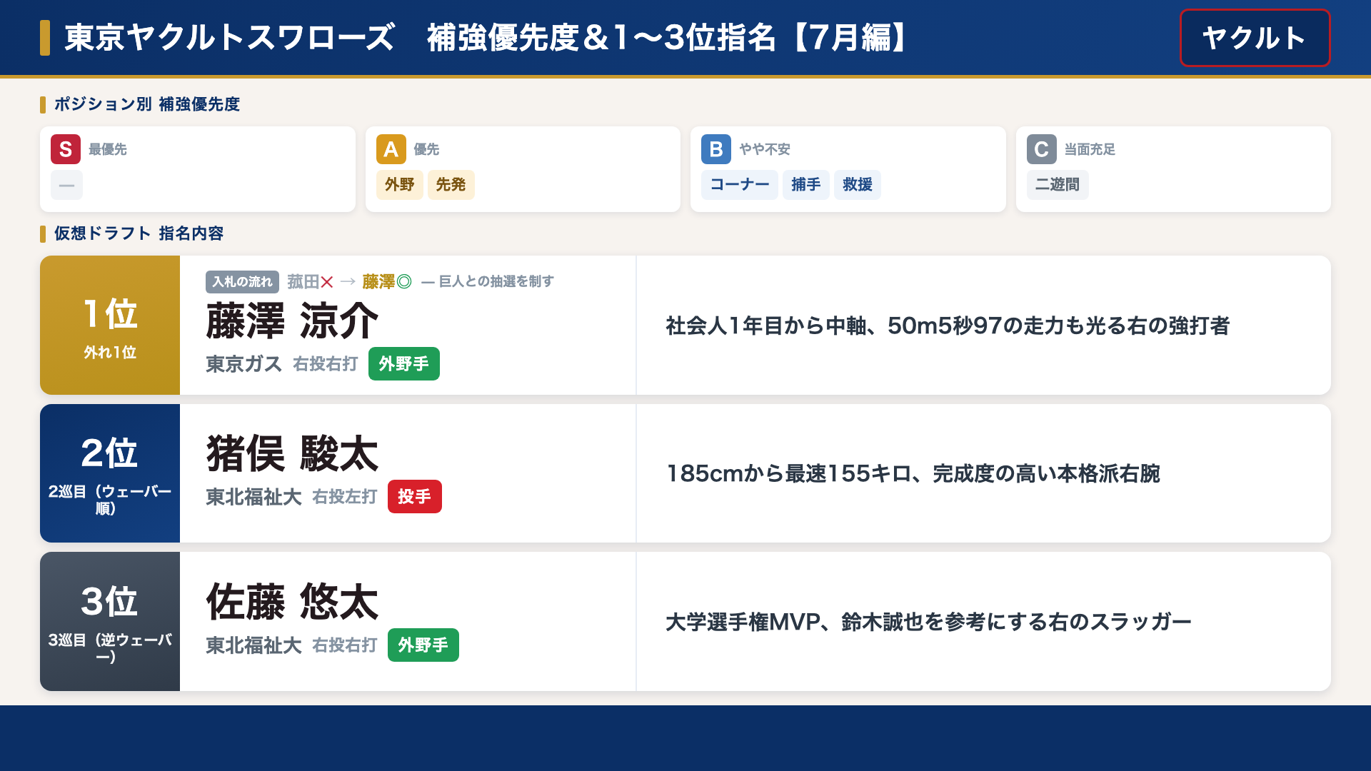 ヤクルト 補強優先度と仮想ドラフト指名内容