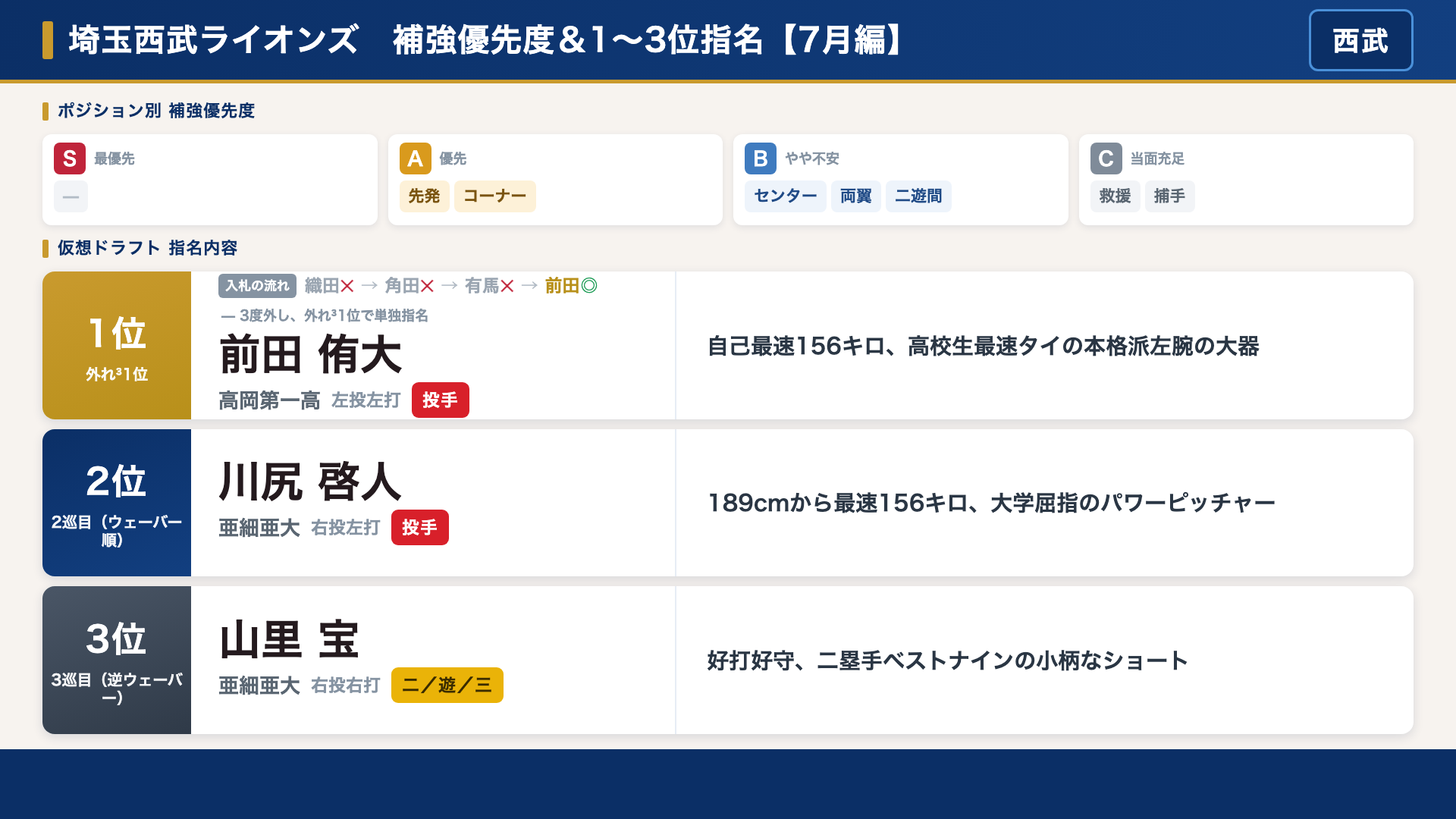西武 補強優先度と仮想ドラフト指名内容
