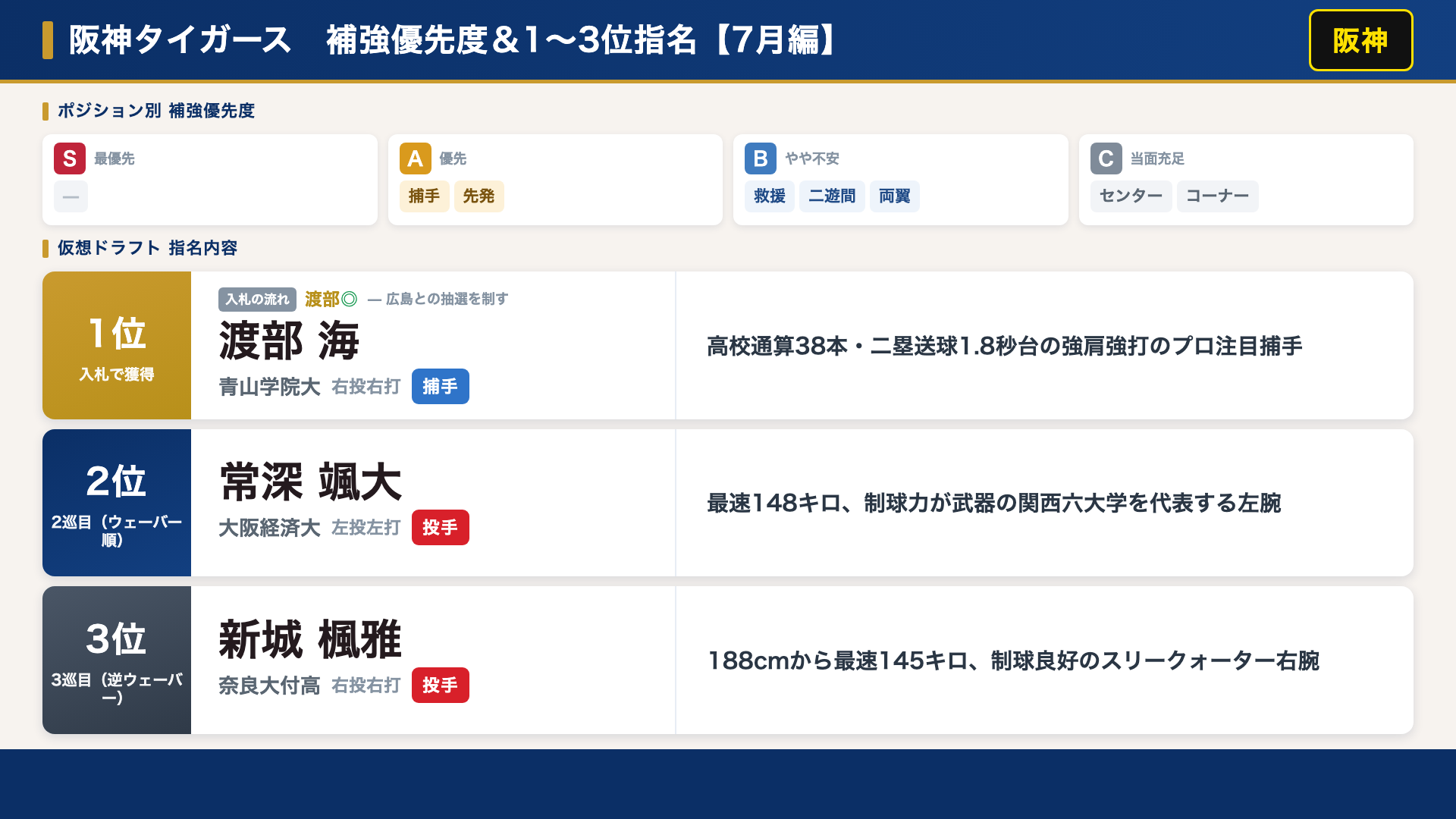 阪神 補強優先度と仮想ドラフト指名内容