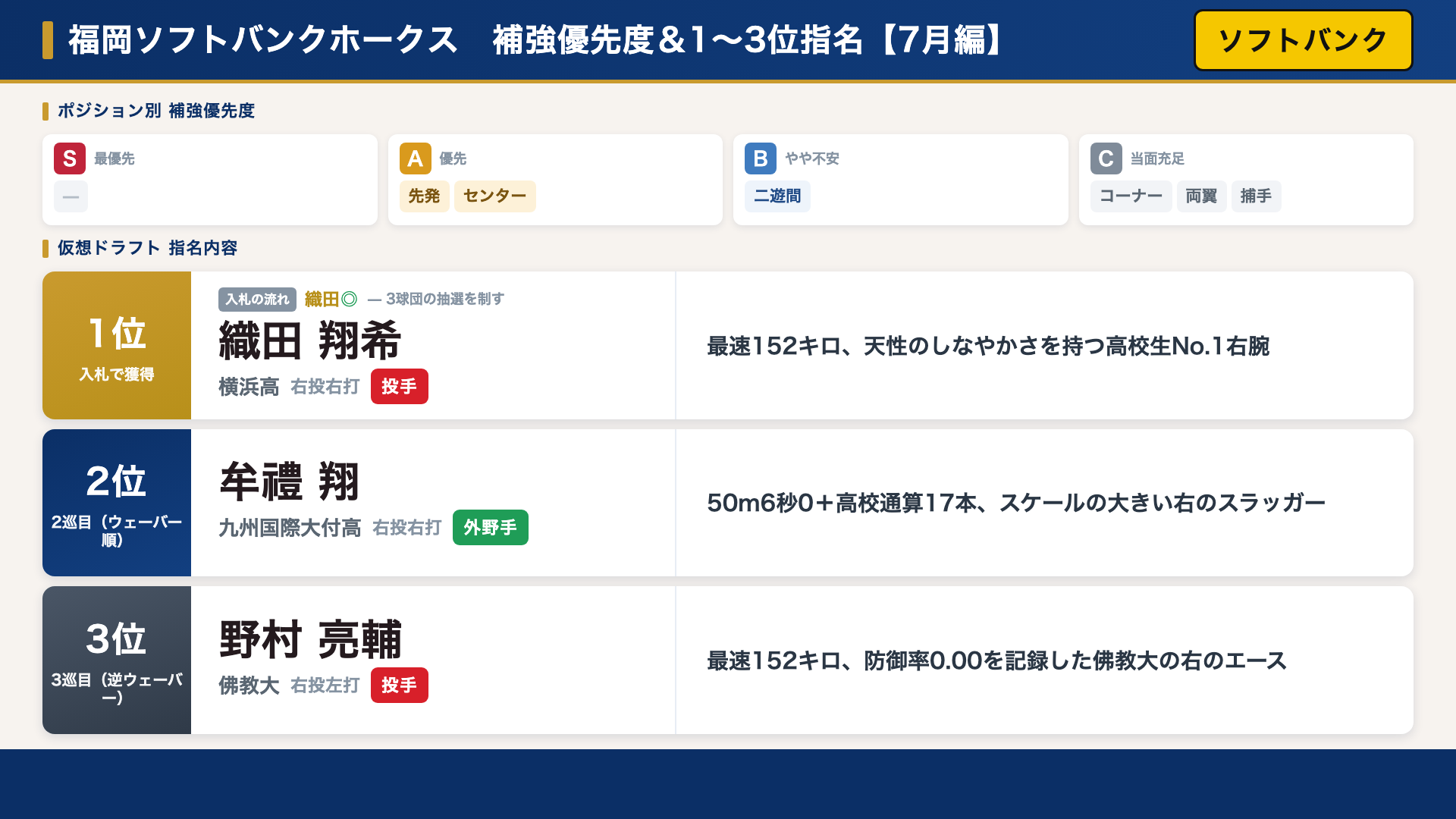 ソフトバンク 補強優先度と仮想ドラフト指名内容