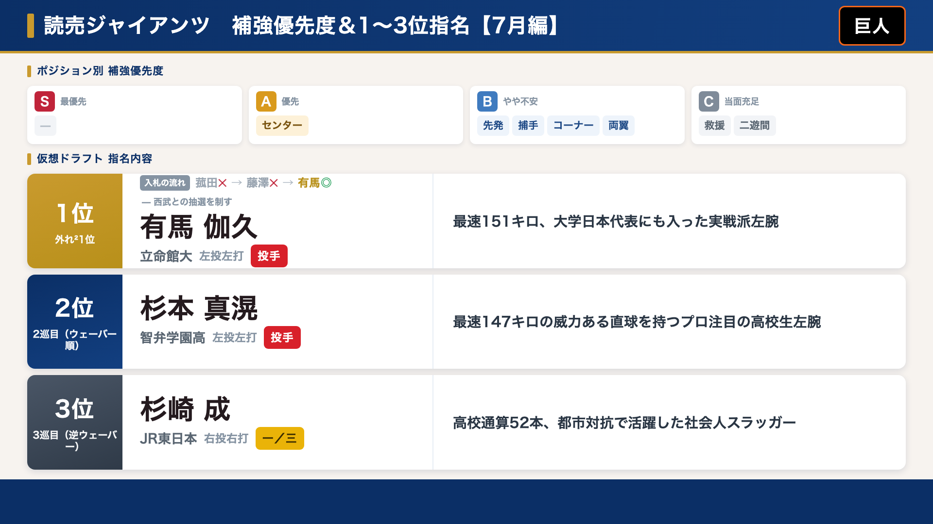 巨人 補強優先度と仮想ドラフト指名内容
