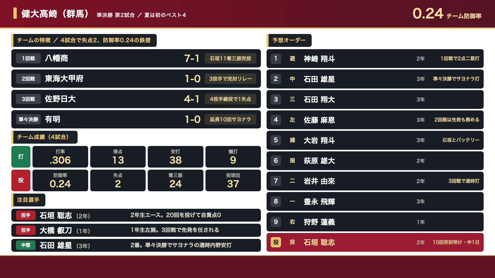 健大高崎 チーム成績と予想オーダー