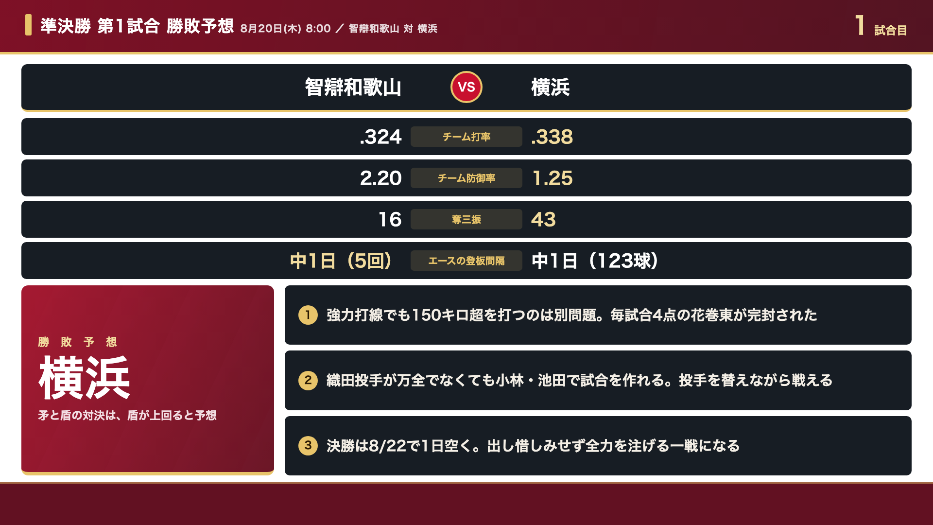 準決勝第1試合 勝敗予想