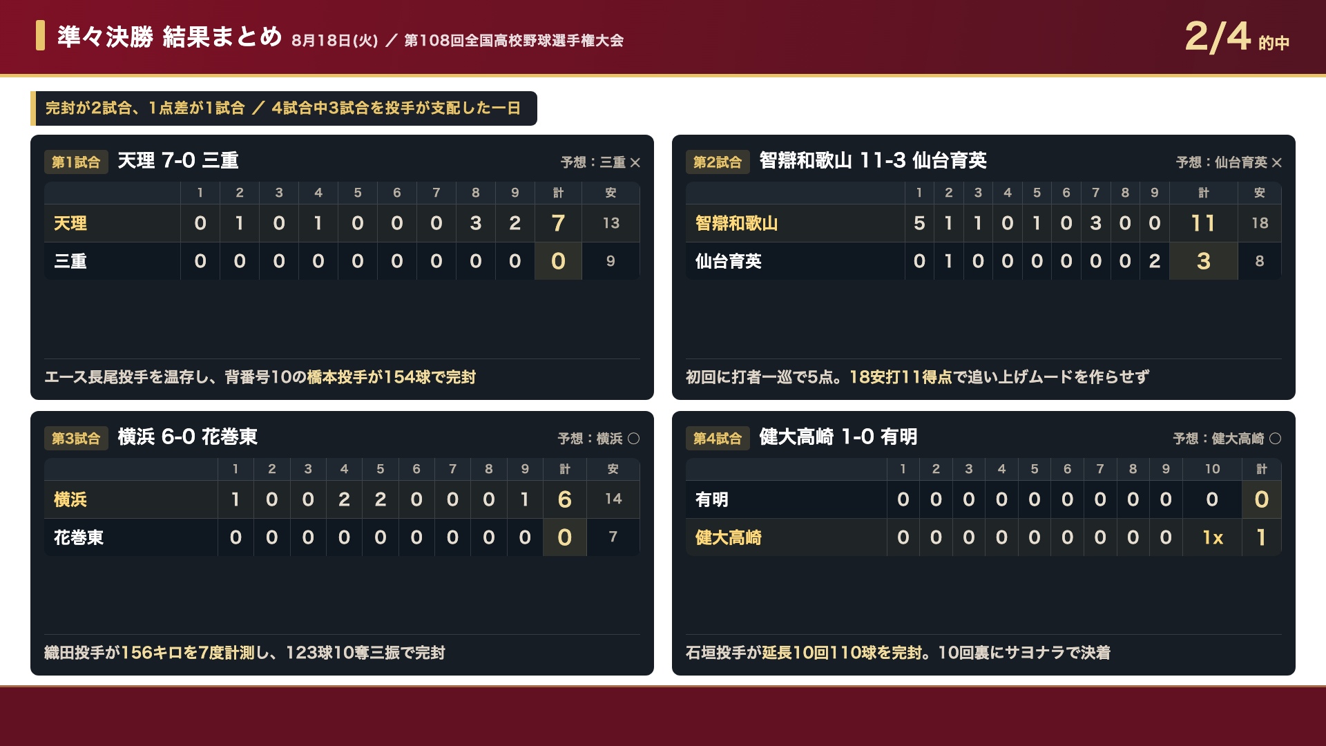 夏の甲子園2026 準々決勝 4試合の結果