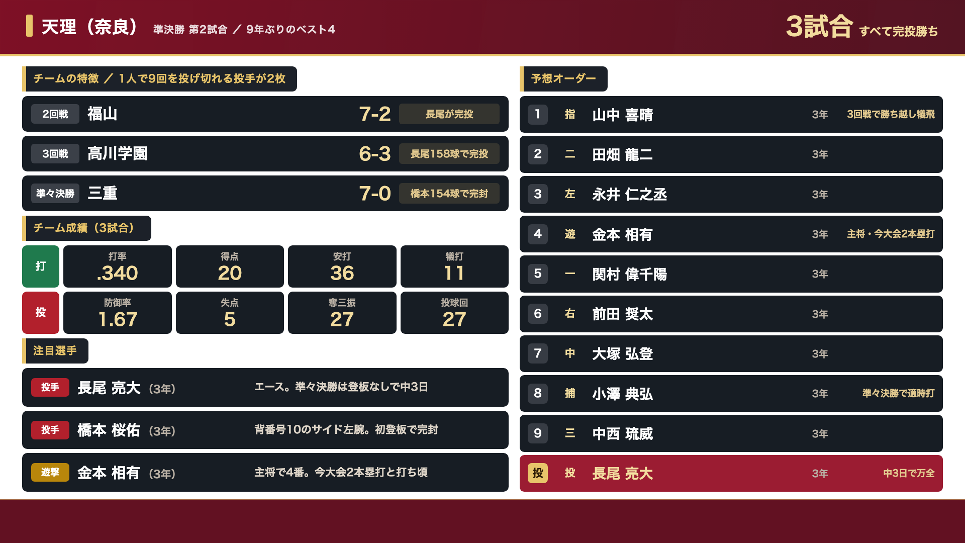 天理 チーム成績と予想オーダー