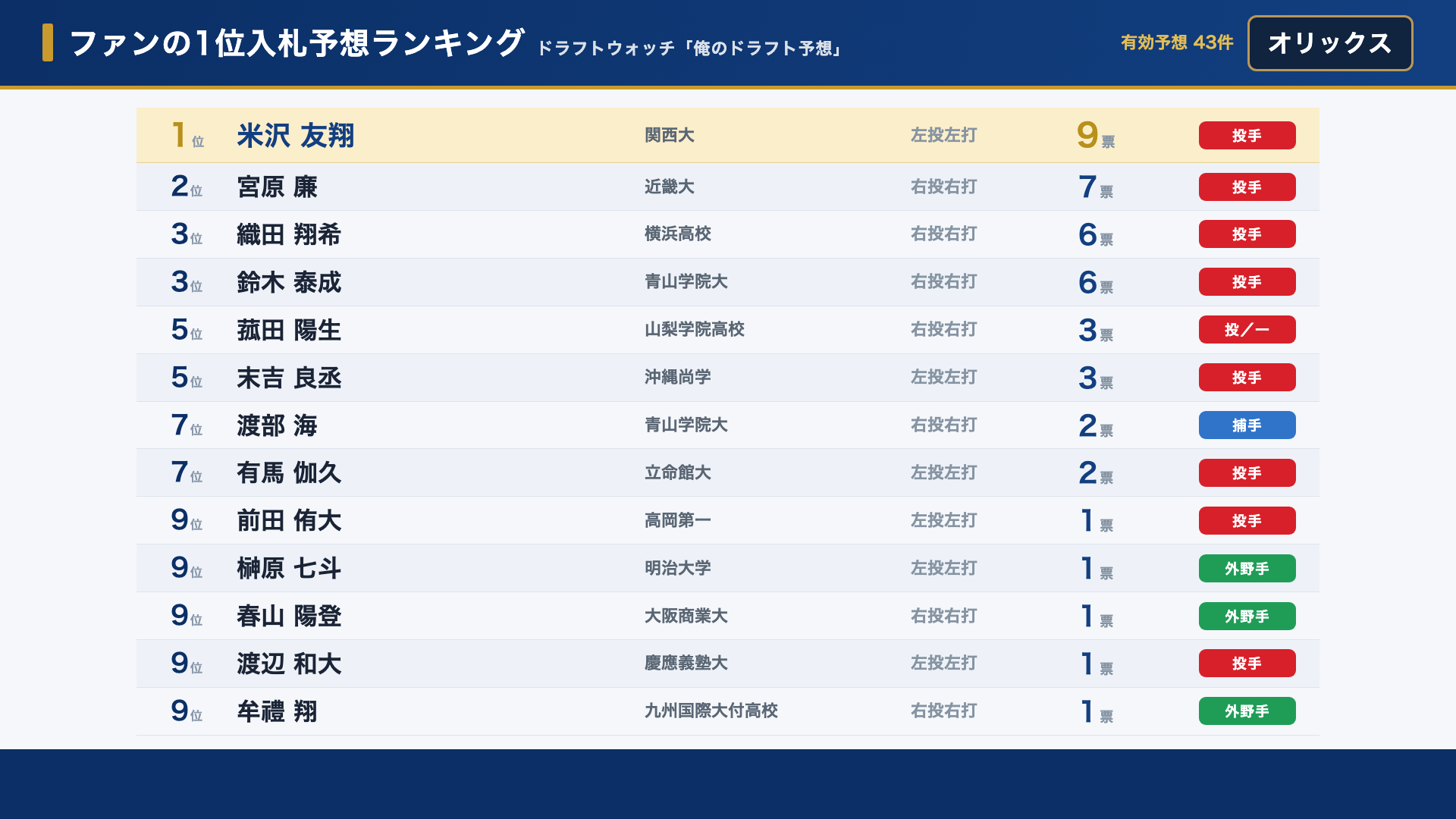 オリックス ファンの1位入札予想ランキング