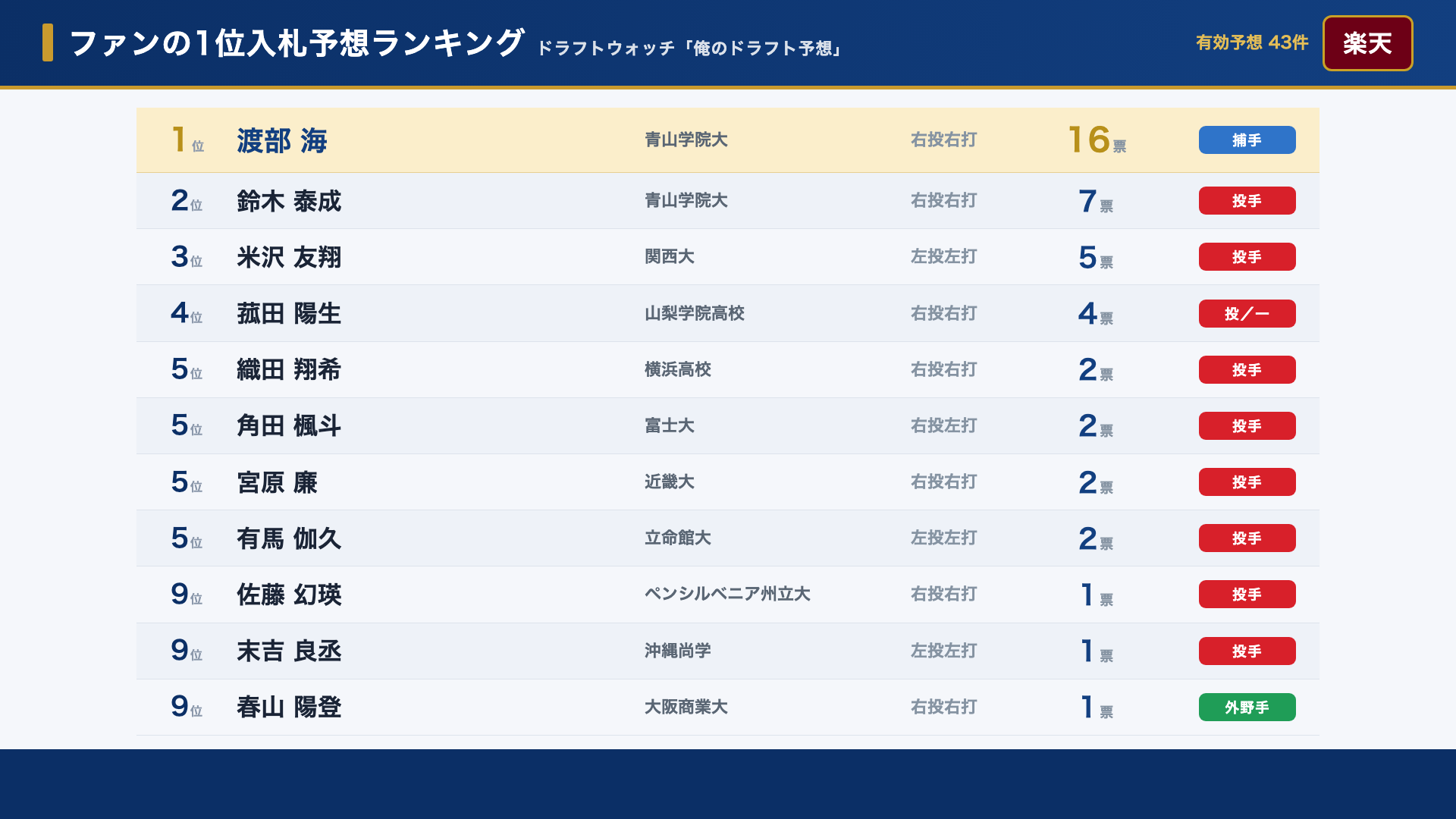 楽天 ファンの1位入札予想ランキング