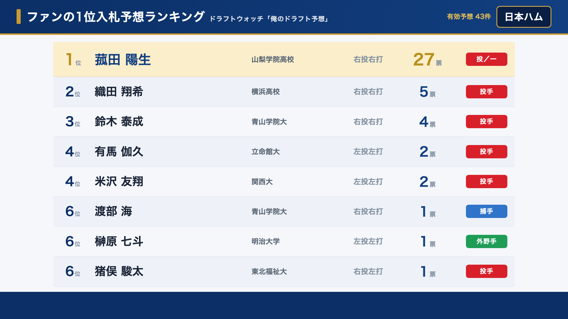 日本ハム ファンの1位入札予想ランキング