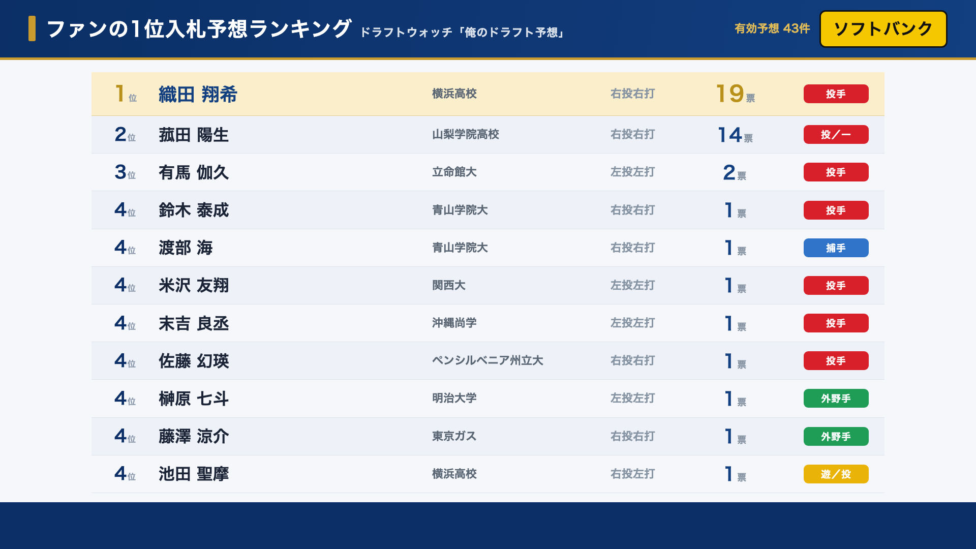 ソフトバンク ファンの1位入札予想ランキング