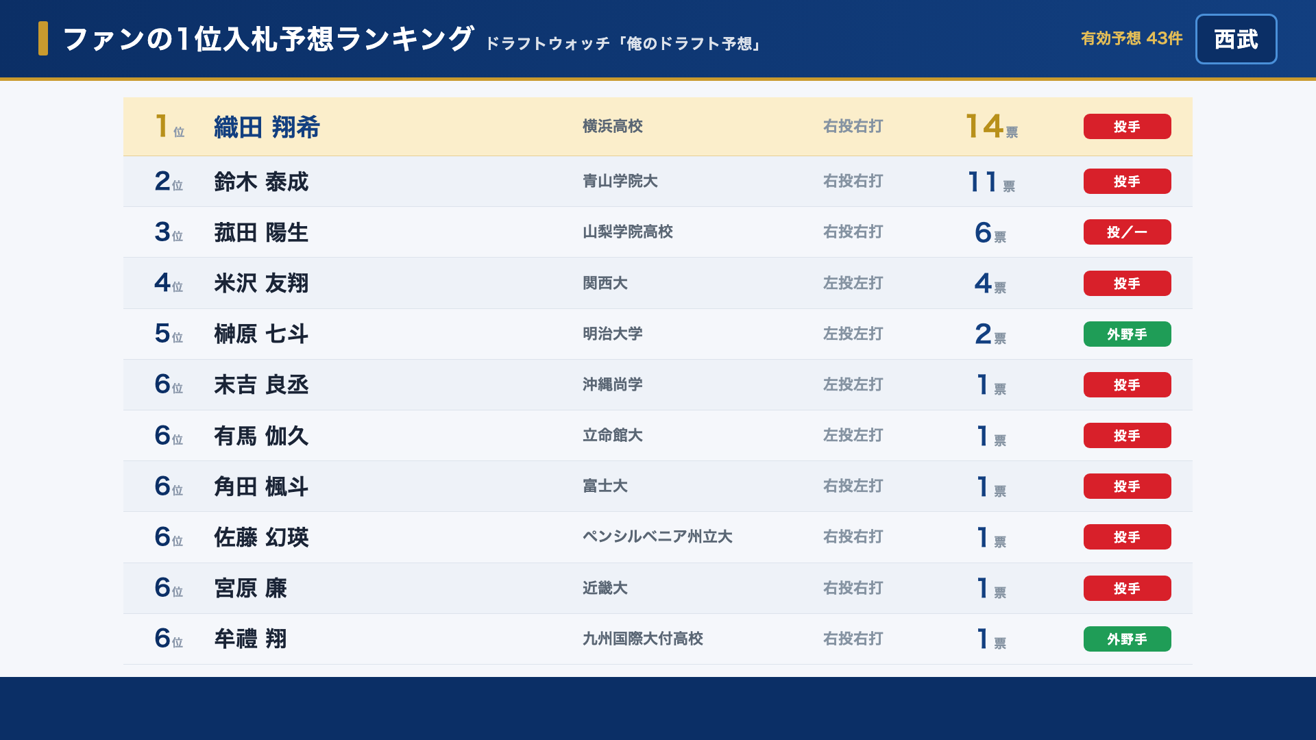 西武 ファンの1位入札予想ランキング