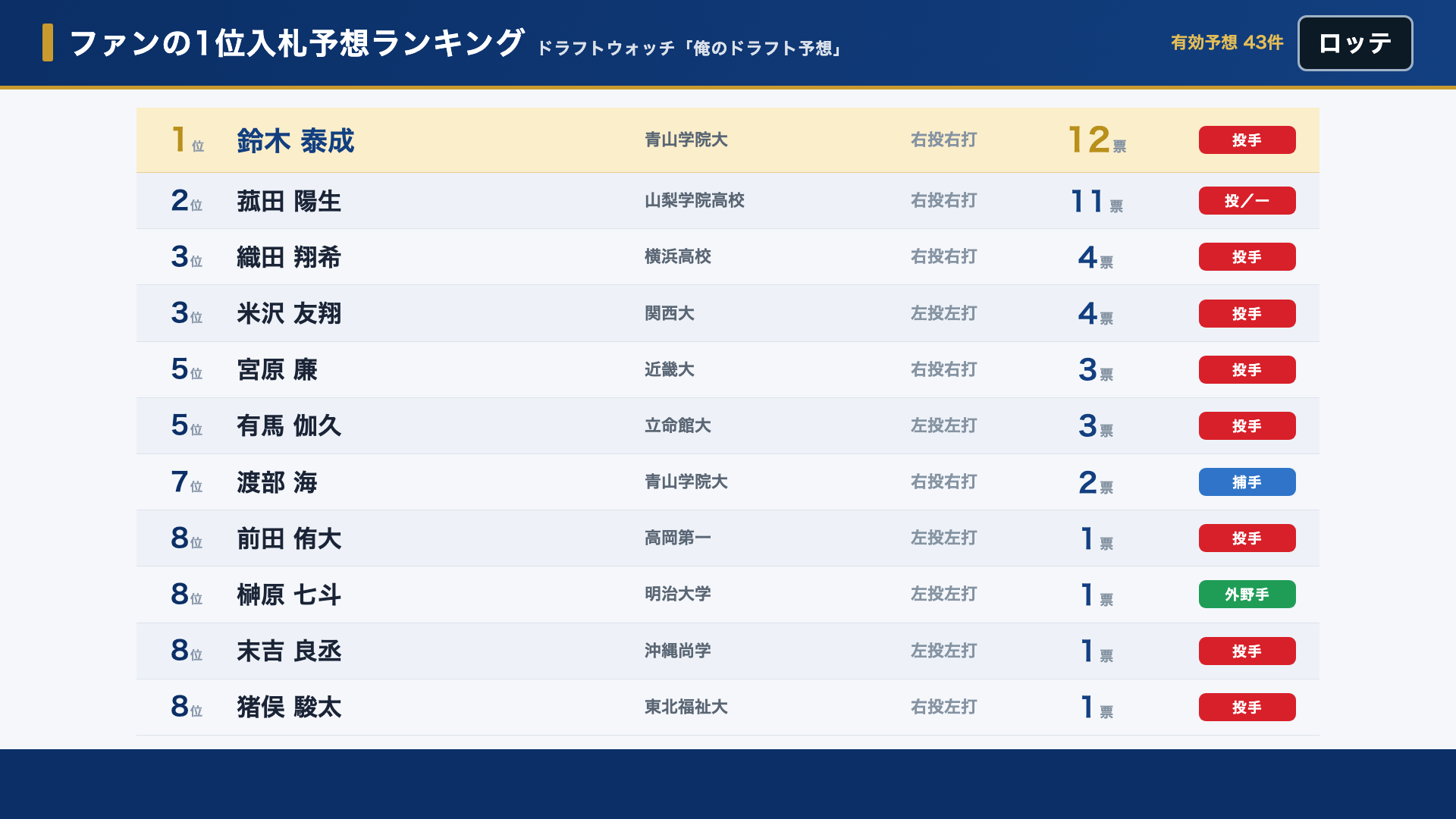 ロッテ ファンの1位入札予想ランキング