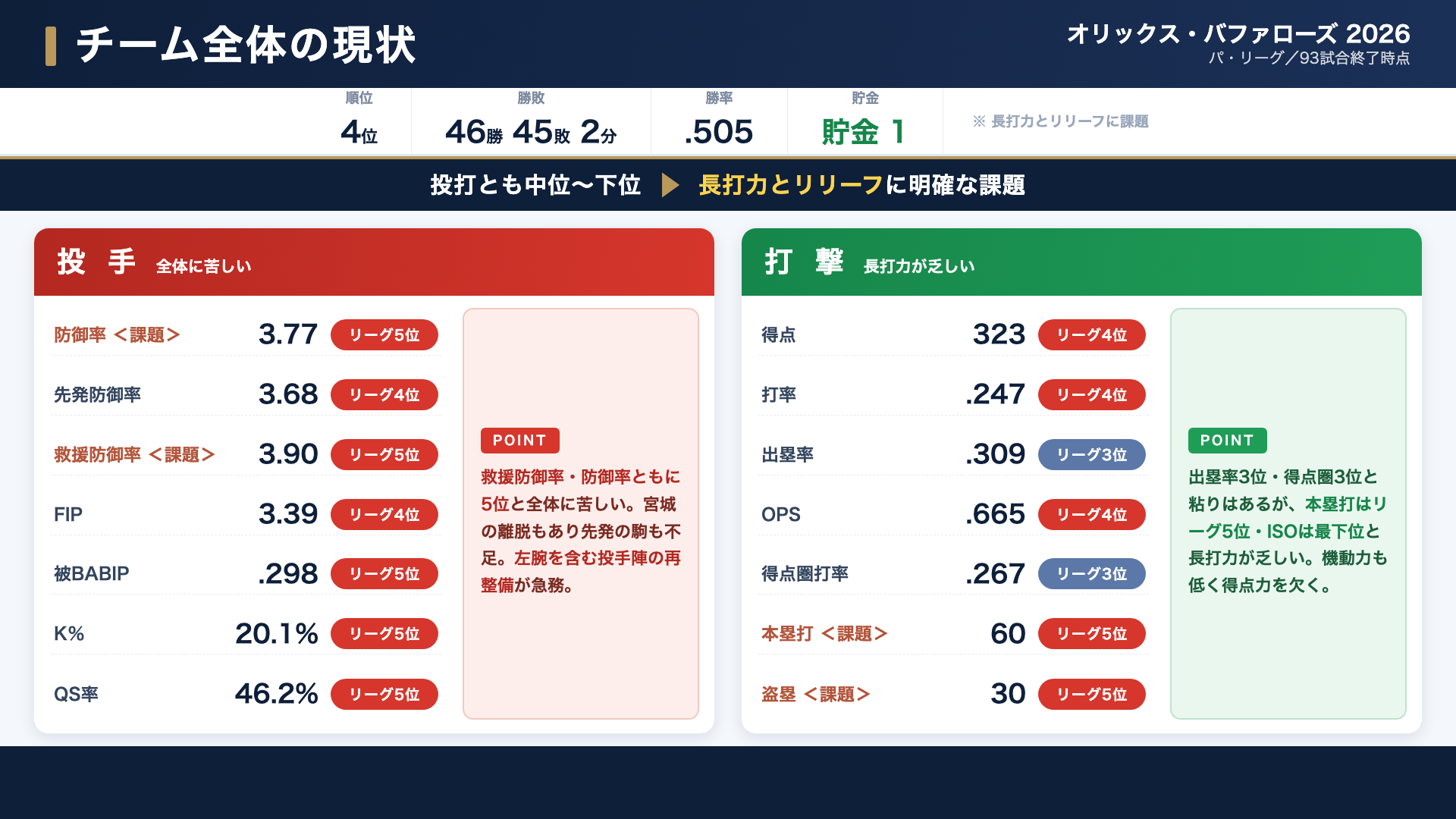 オリックス チーム全体の現状