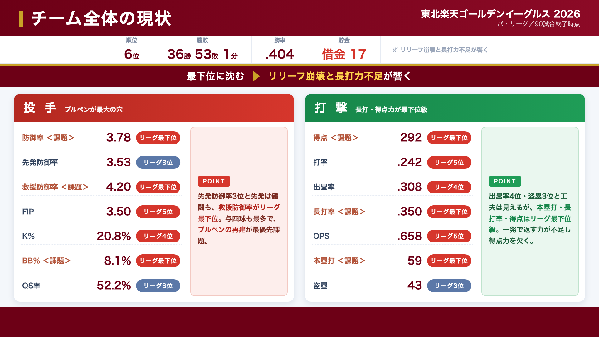 楽天 チーム全体の現状