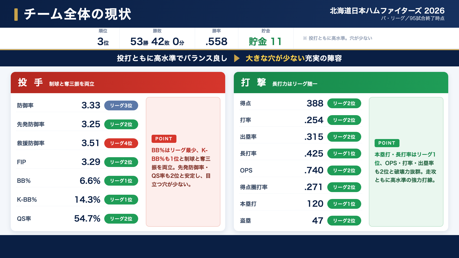 日本ハム チーム全体の現状