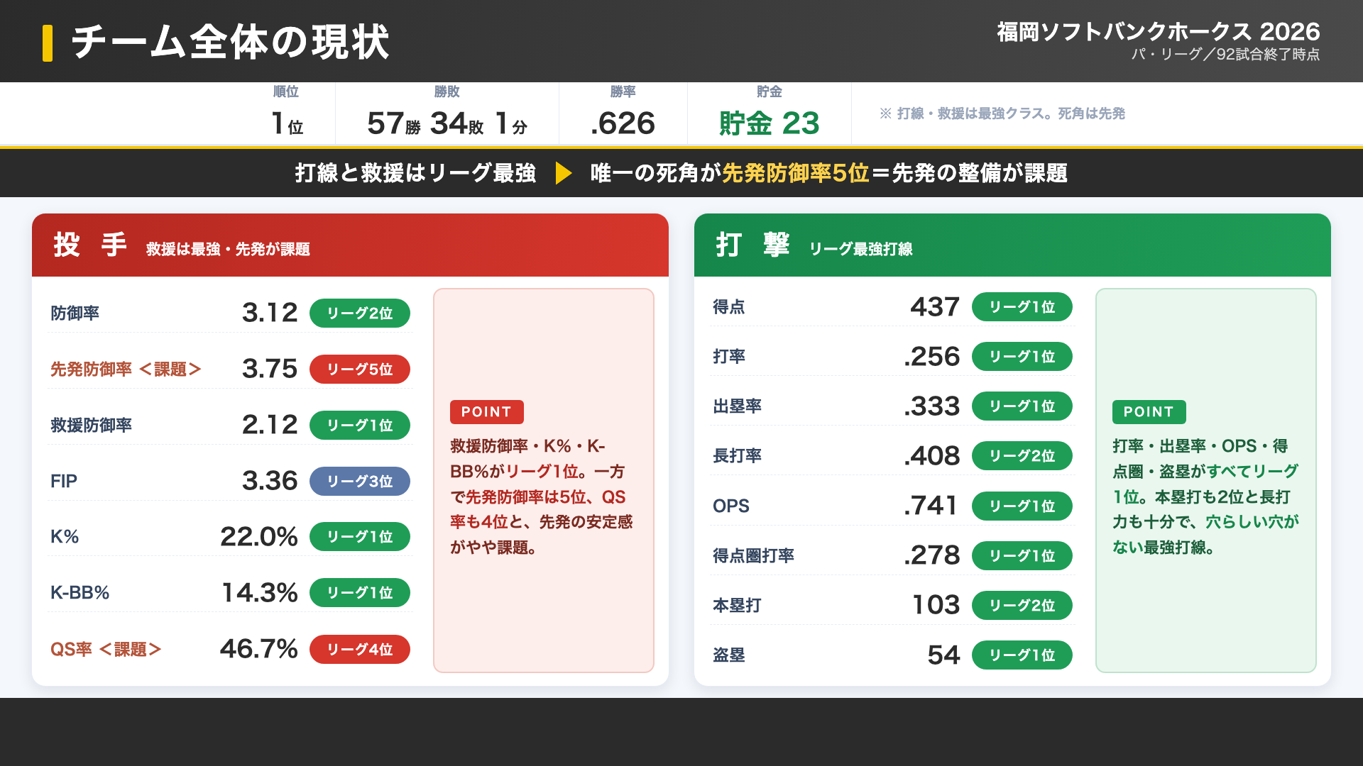 ソフトバンク チーム全体の現状