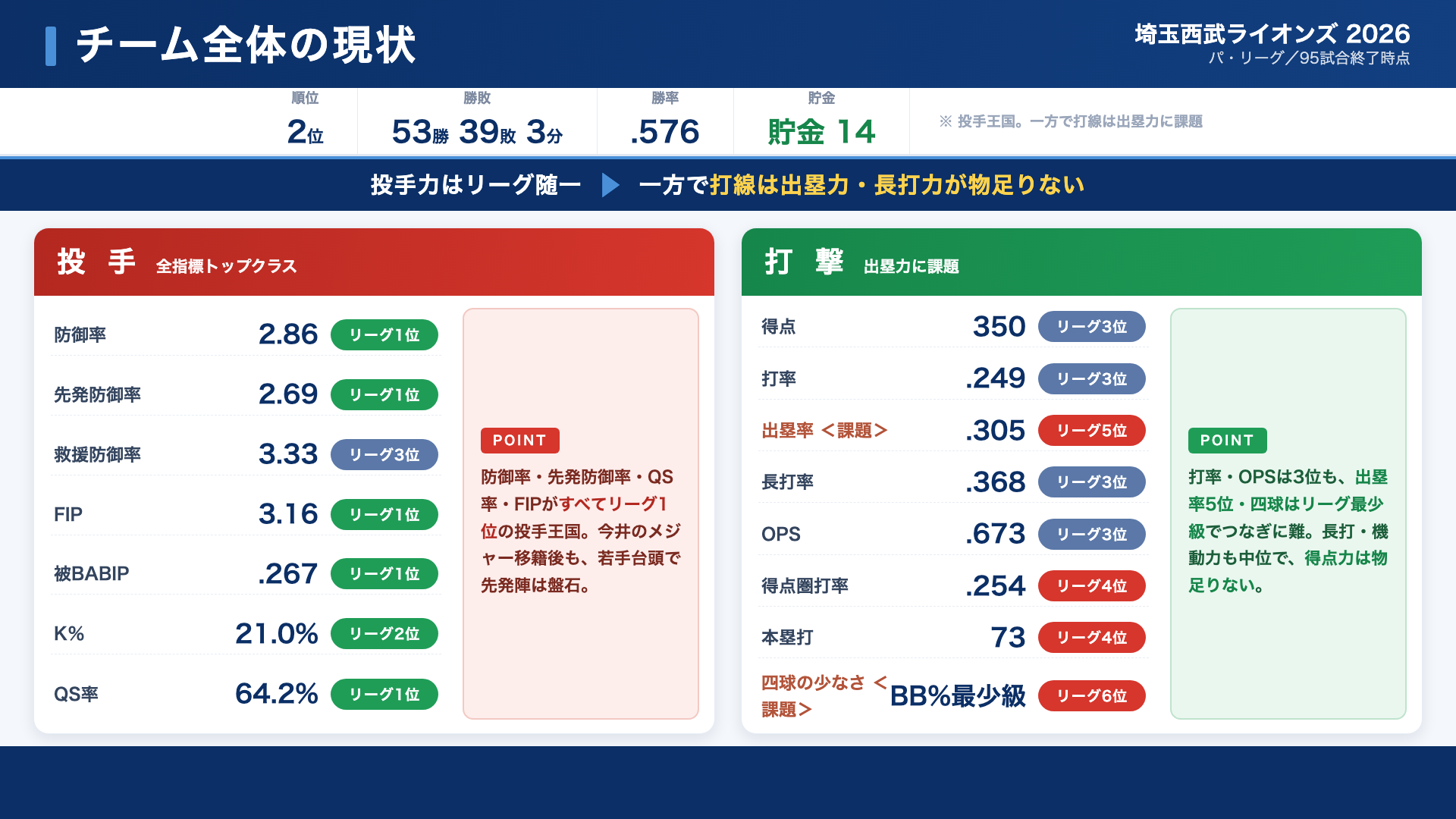 西武 チーム全体の現状