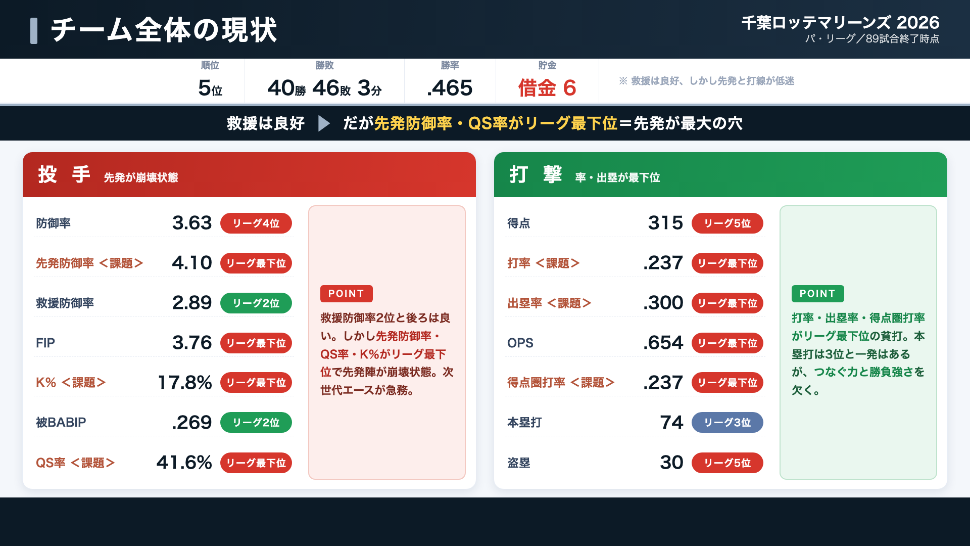 ロッテ チーム全体の現状