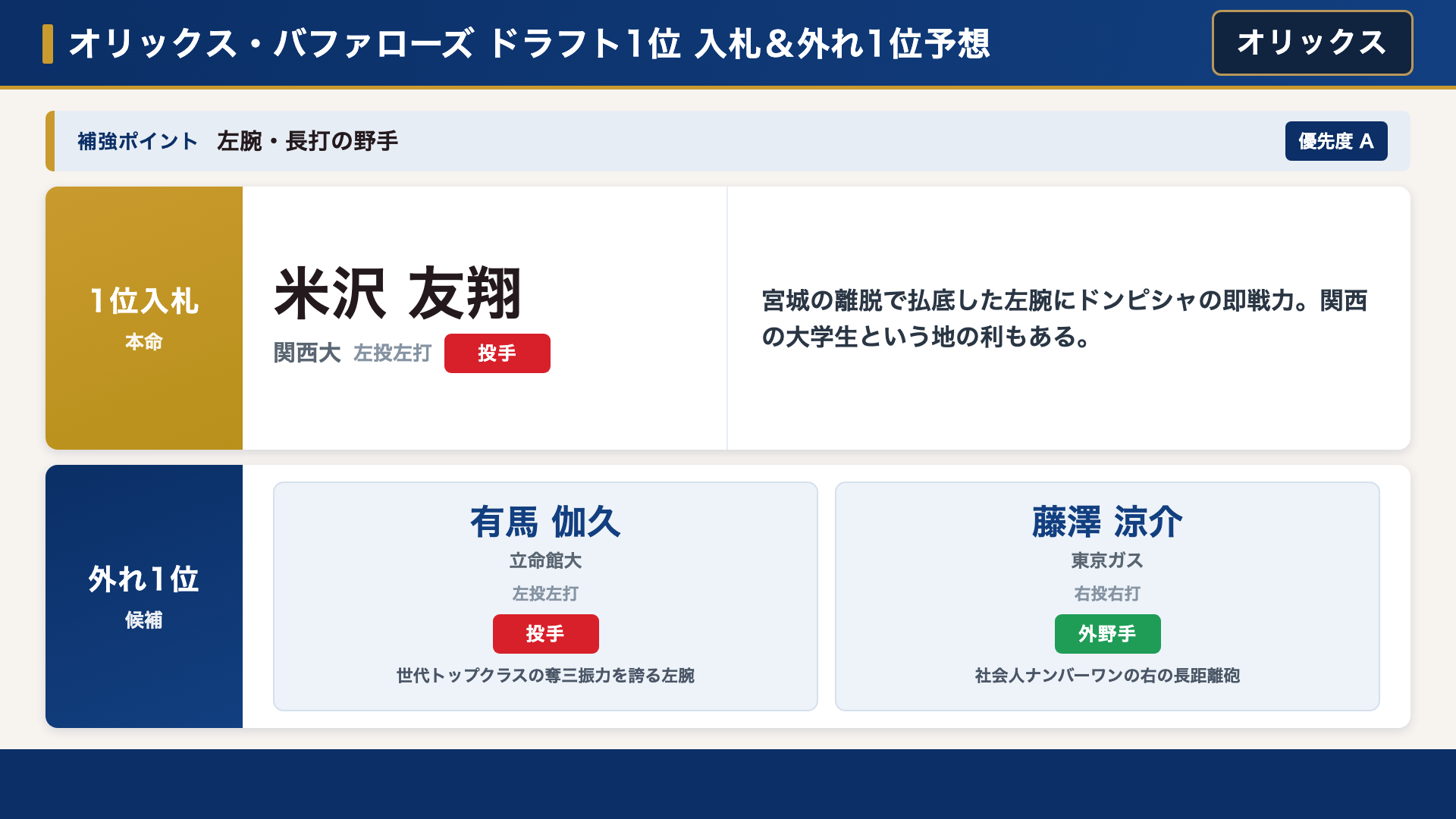 オリックス 1位入札＆外れ1位予想