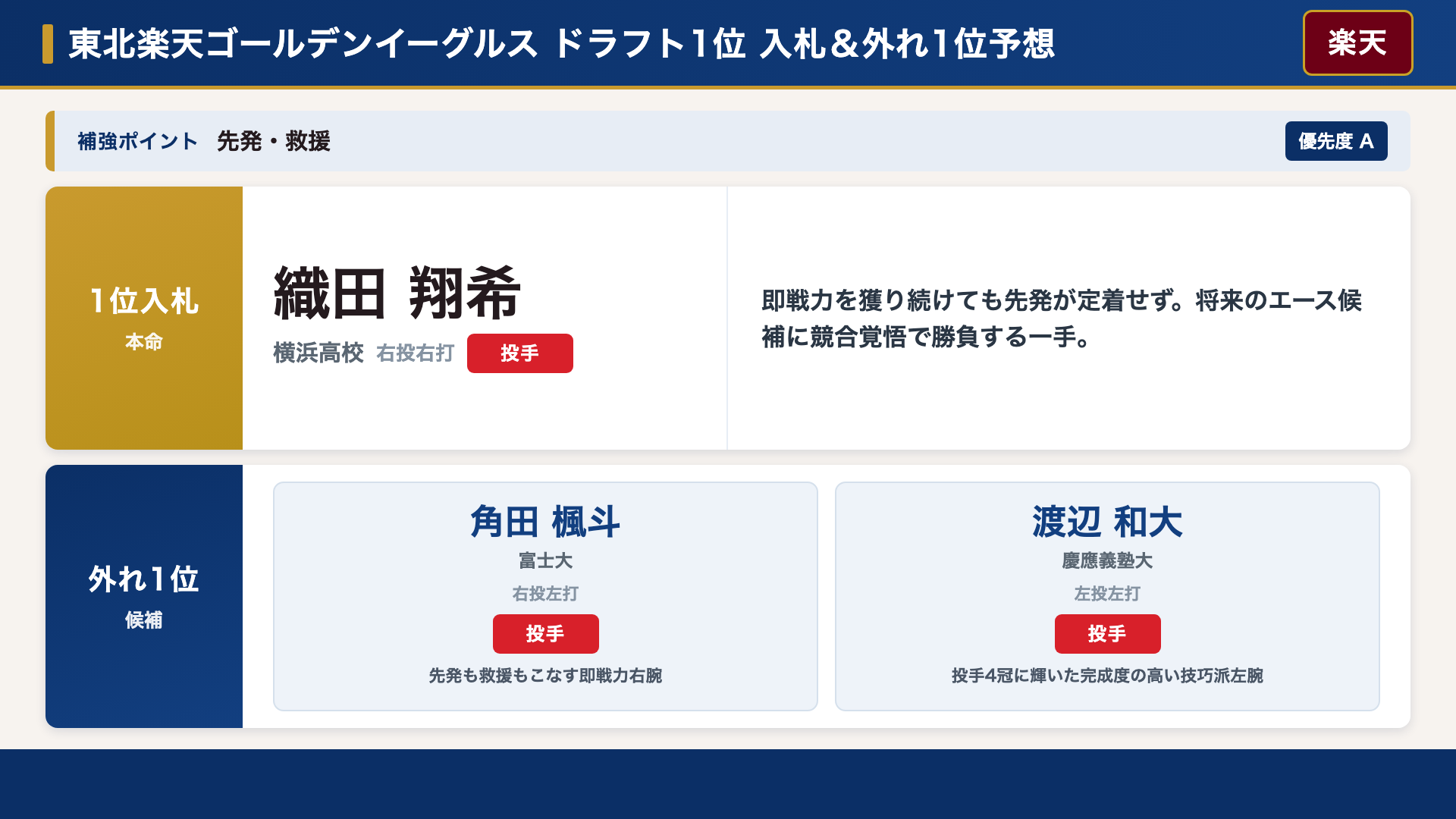 楽天 1位入札＆外れ1位予想
