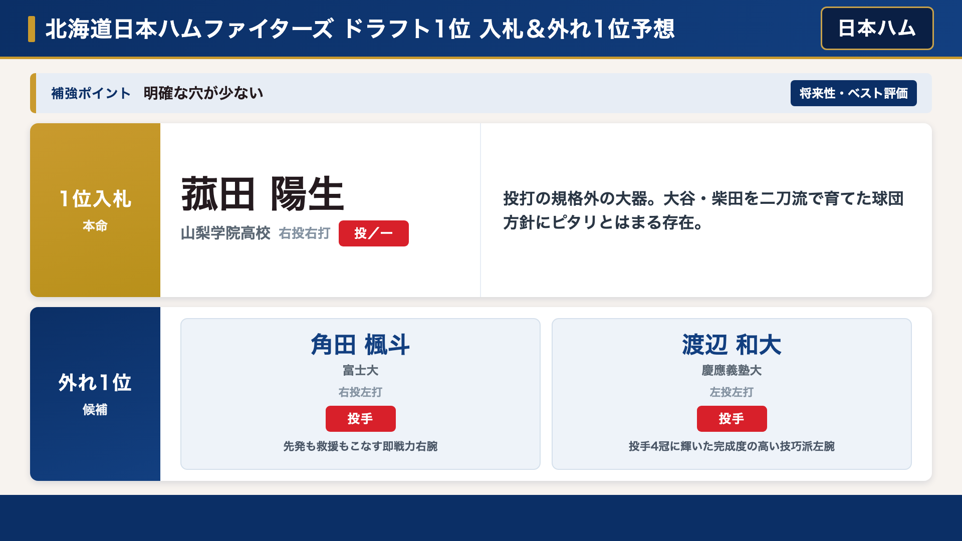 日本ハム 1位入札＆外れ1位予想