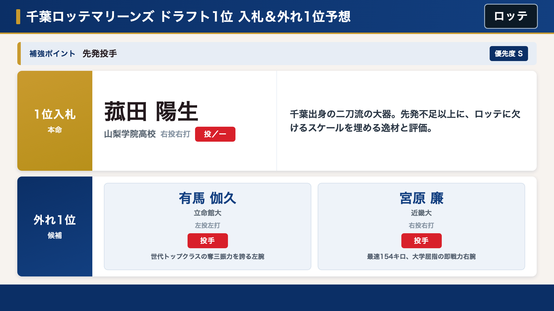 ロッテ 1位入札＆外れ1位予想