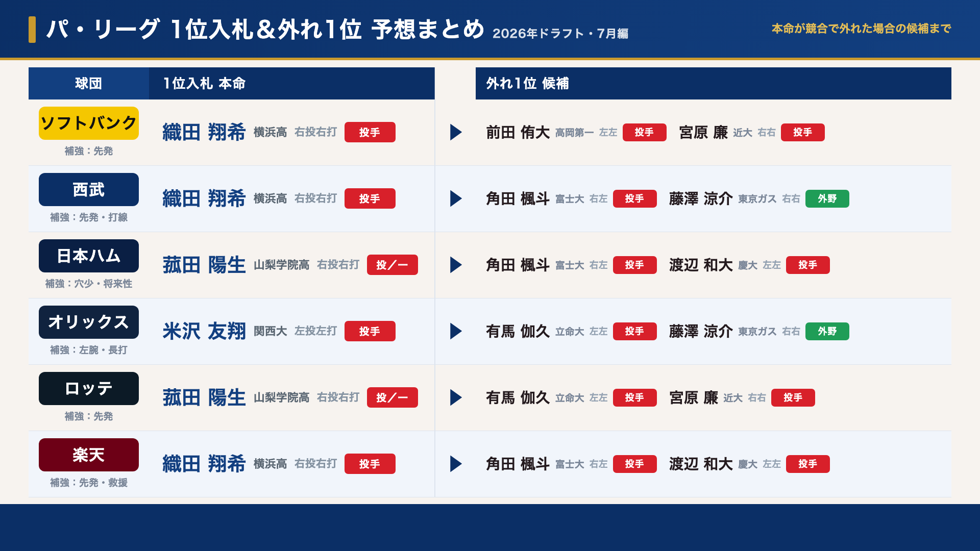 パ・リーグ6球団 1位入札＆外れ1位予想まとめ