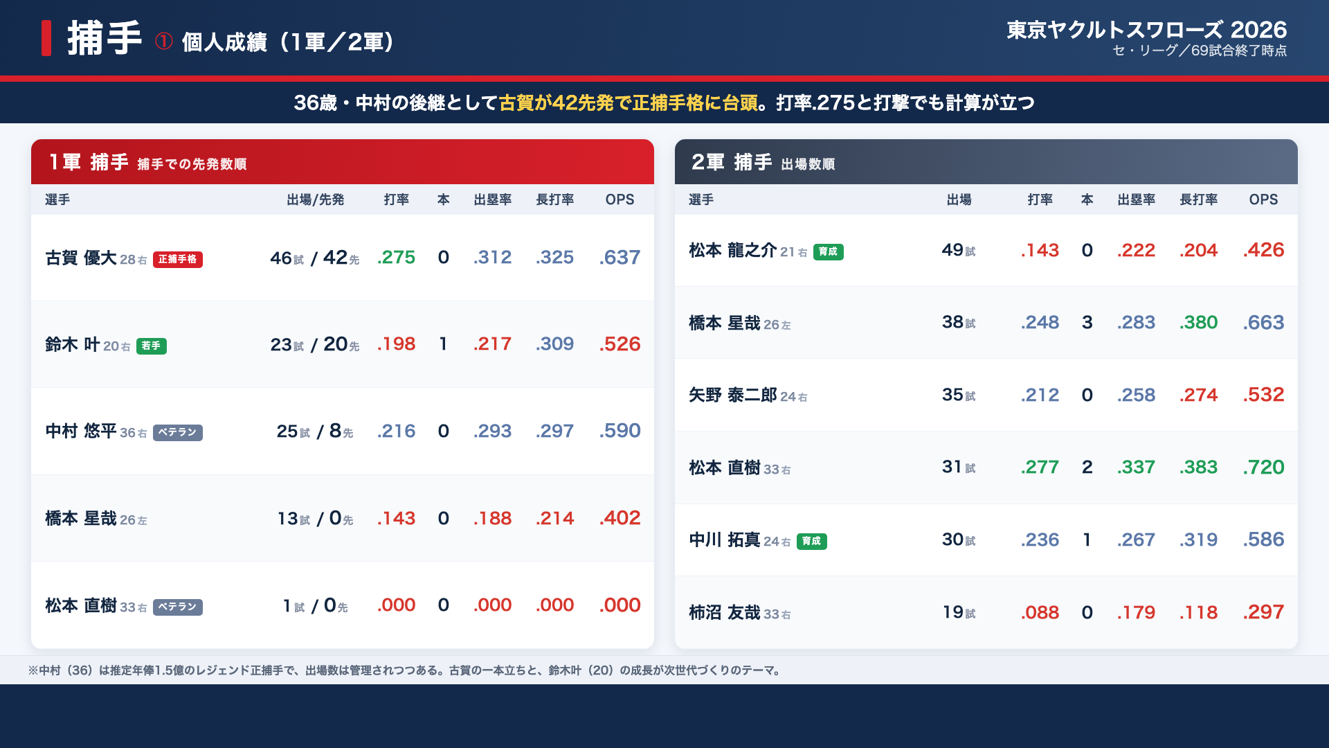 ヤクルト 捕手 個人成績