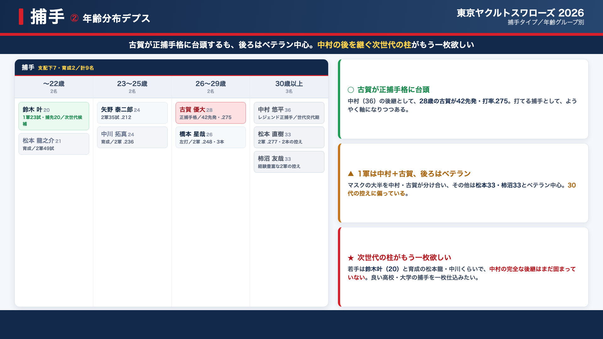 ヤクルト 捕手 年齢分布デプス