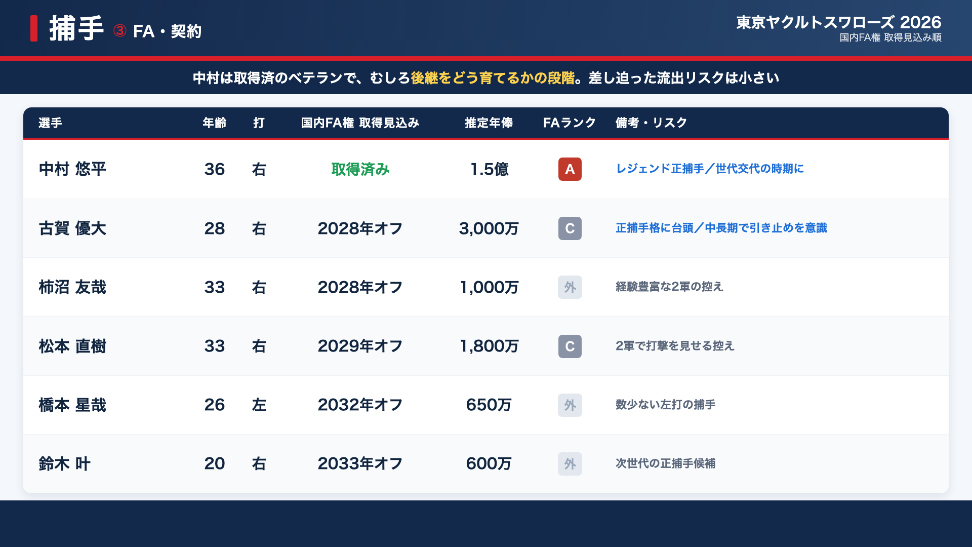 ヤクルト 捕手 FA