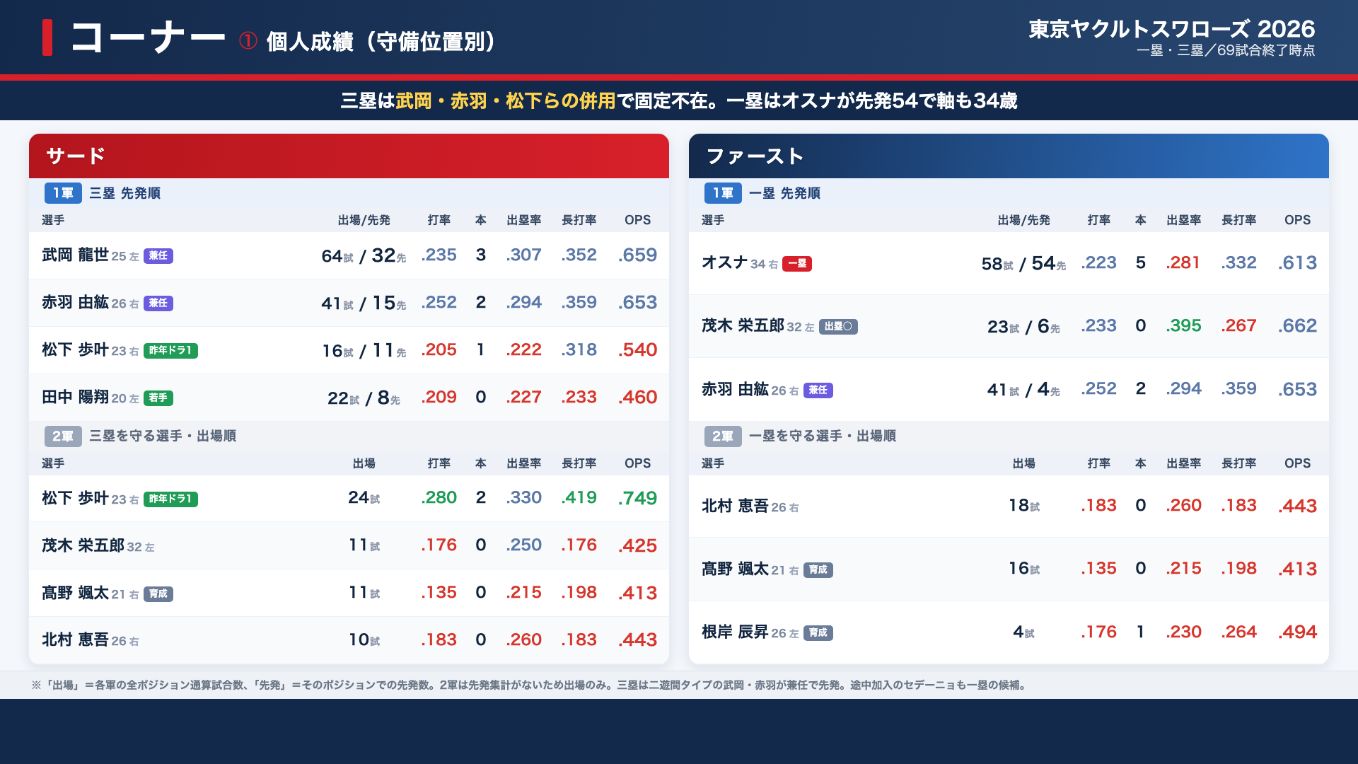 ヤクルト コーナー 個人成績